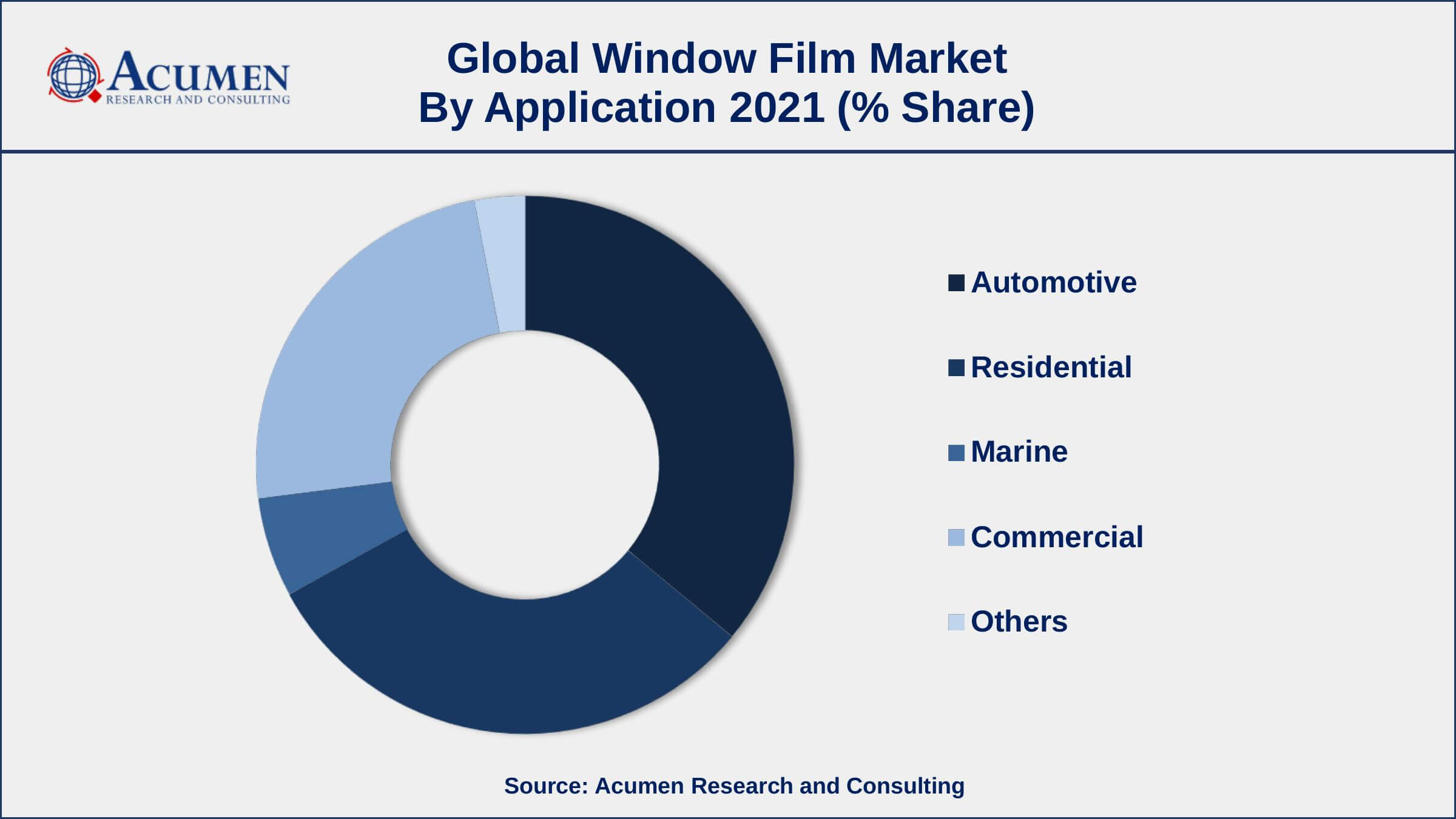 Among application, automotive segment engaged more than 37% of the total market share