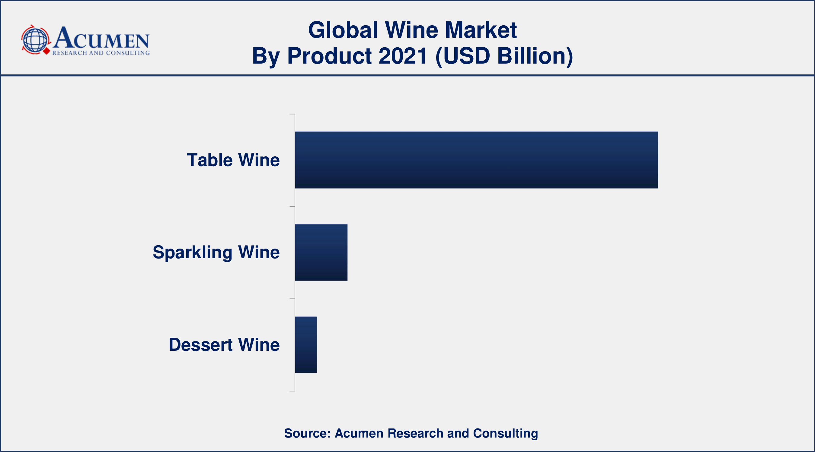 Based on product, table wine segment accounted for over 80% of the overall market share in 2021