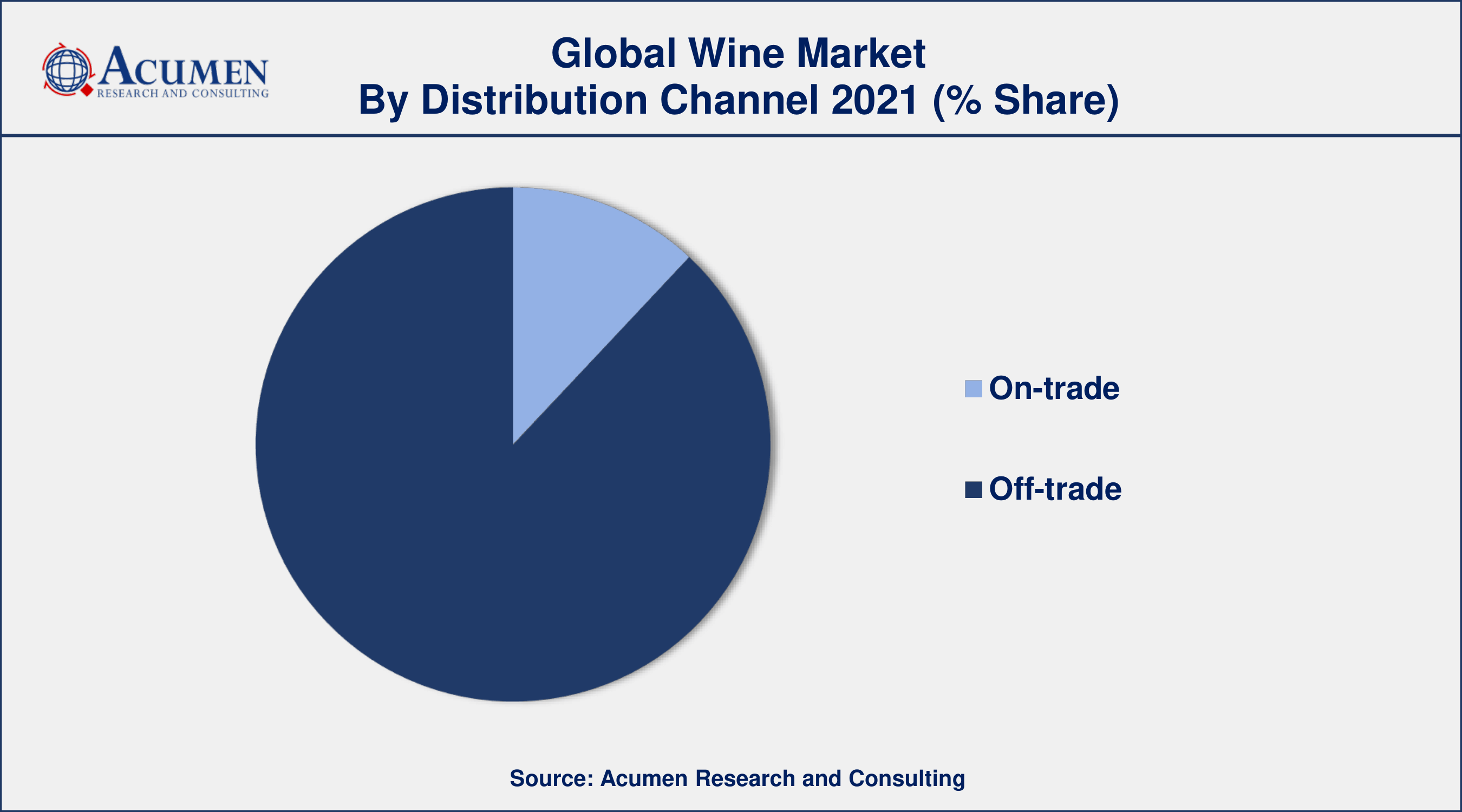 Among distribution channel, off-trade sector engaged more than 85% of the total market share