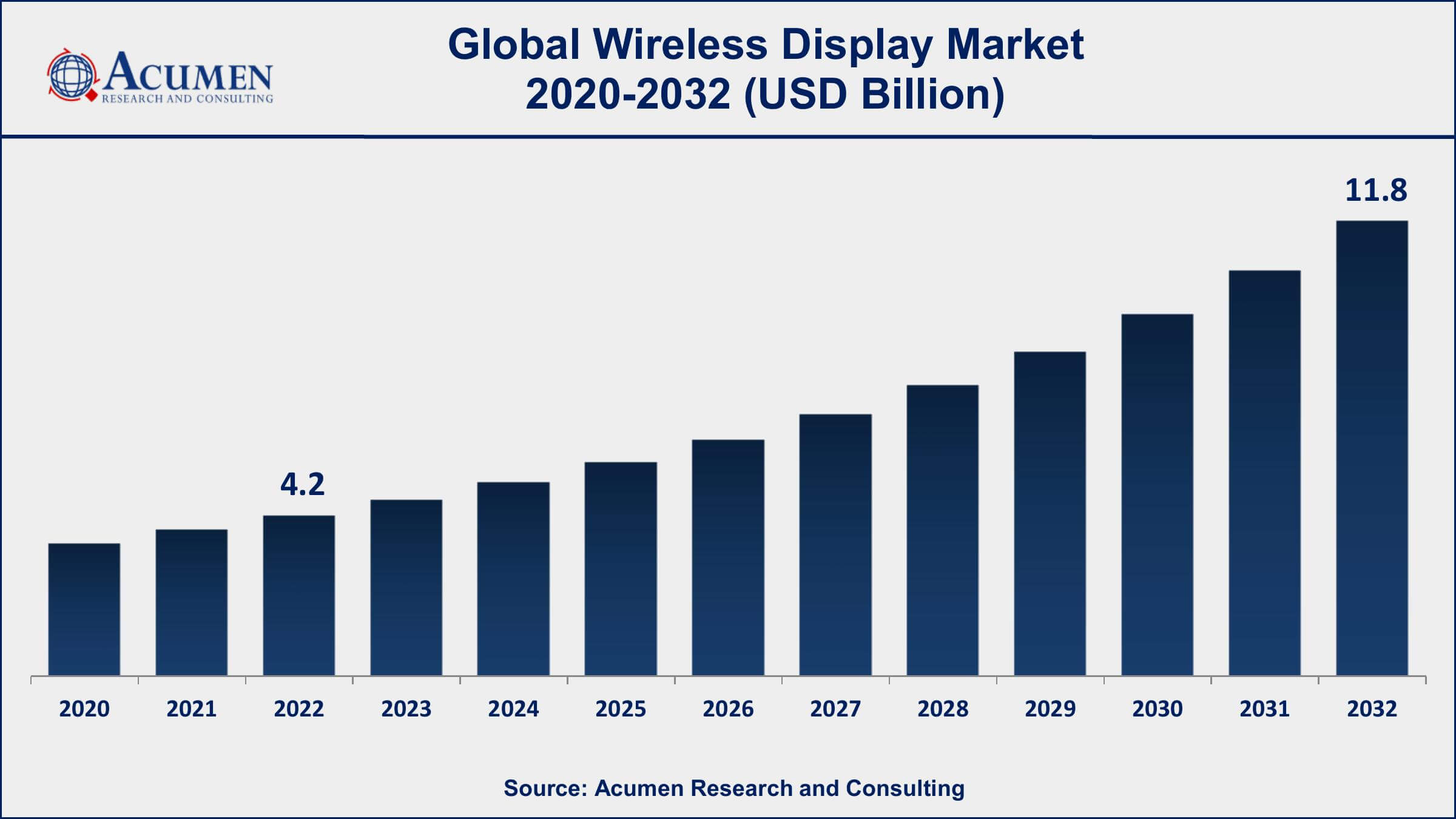 Wireless Display Market Dynamics
