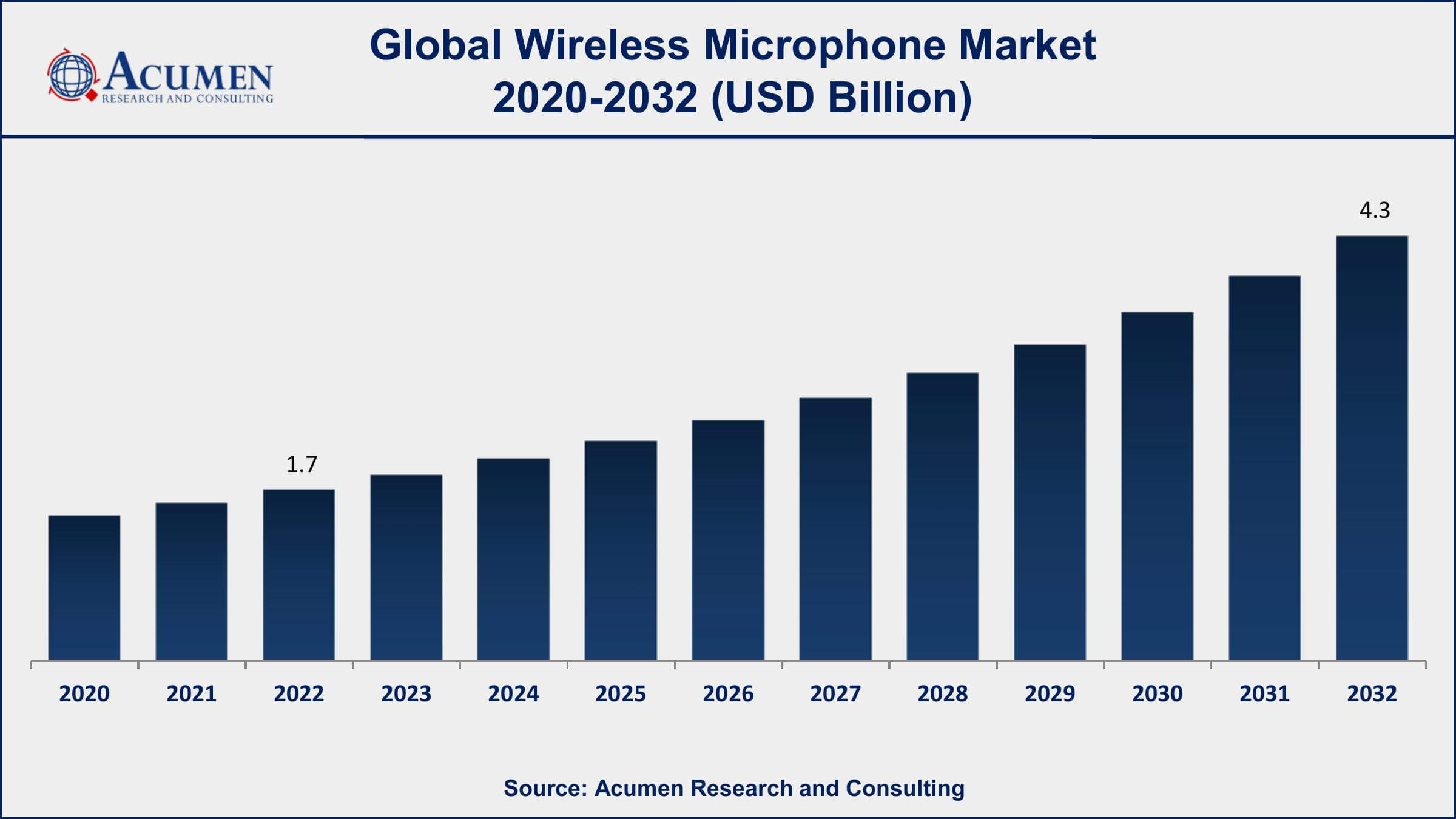 Wireless Microphone Market Drivers