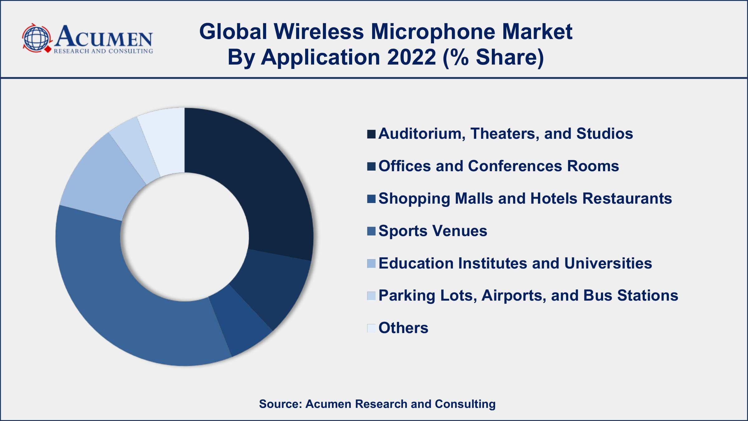 Wireless Microphone Market Dynamics