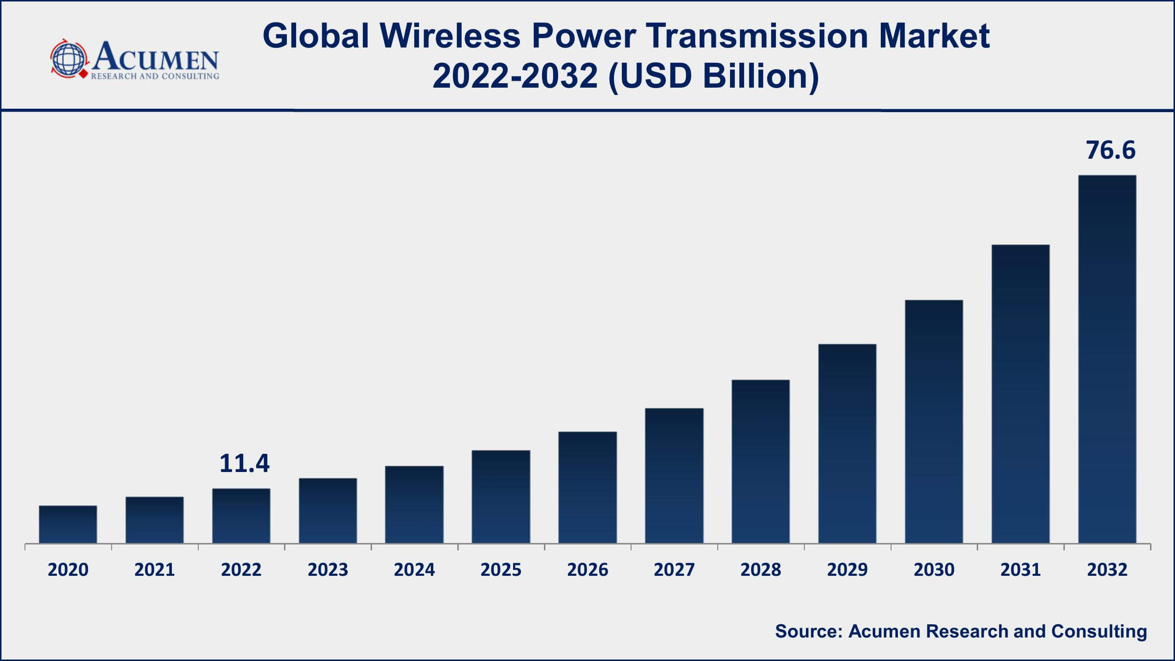 Wireless Power Transmission Market Dynamics