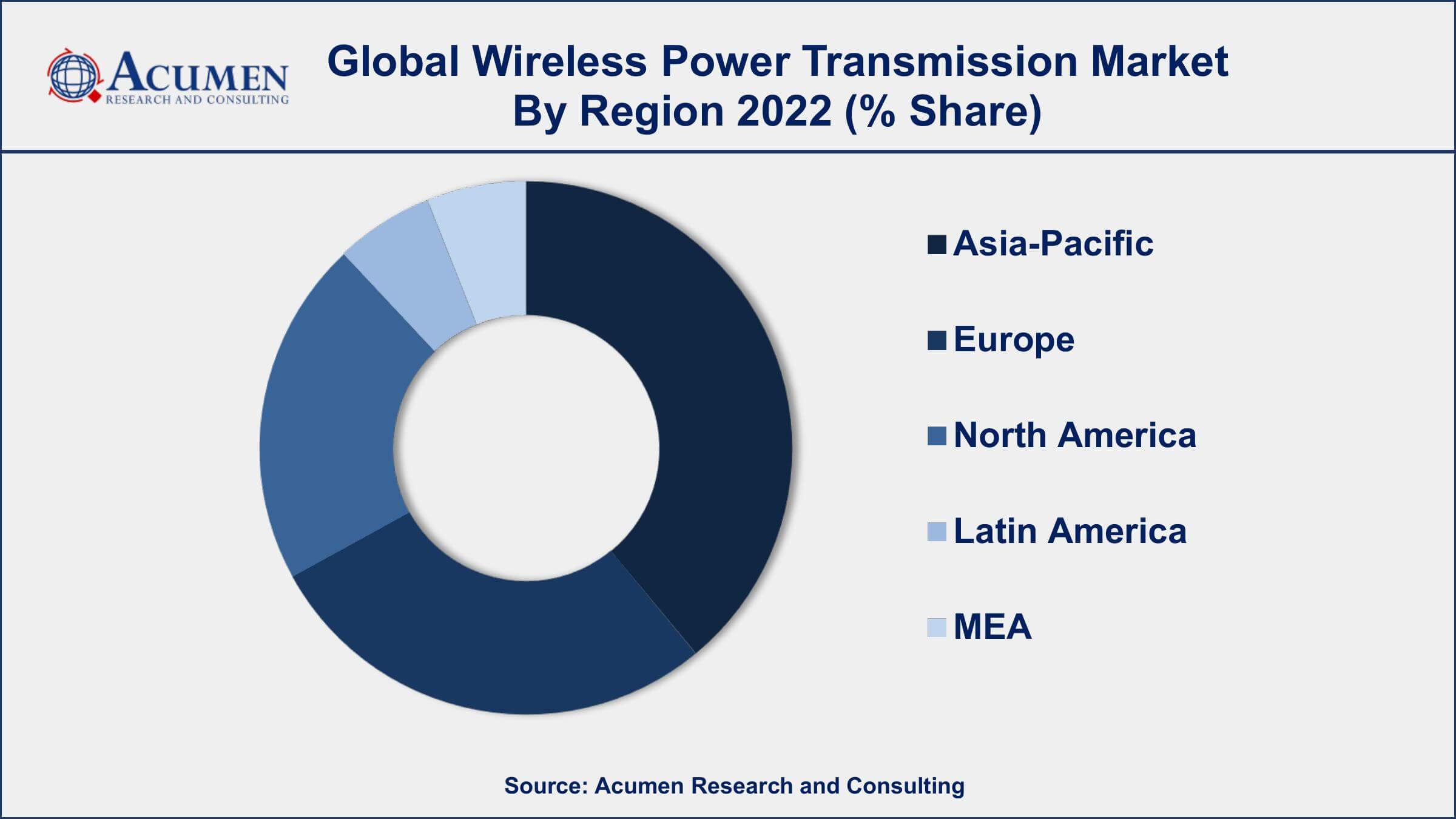 Wireless Power Transmission Market Drivers