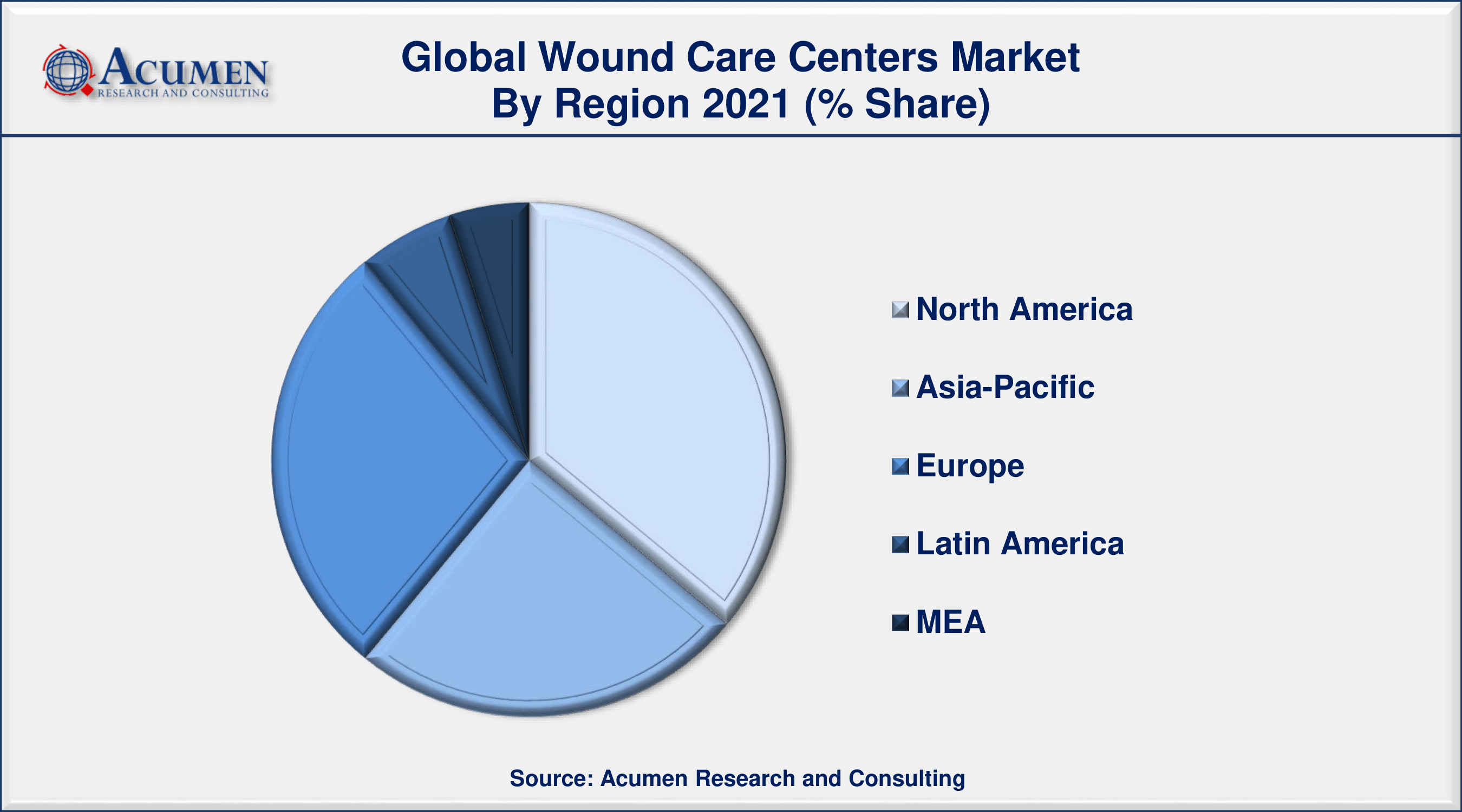 North America wound care centers market accounting for nearly 35% of the total market share in 2021