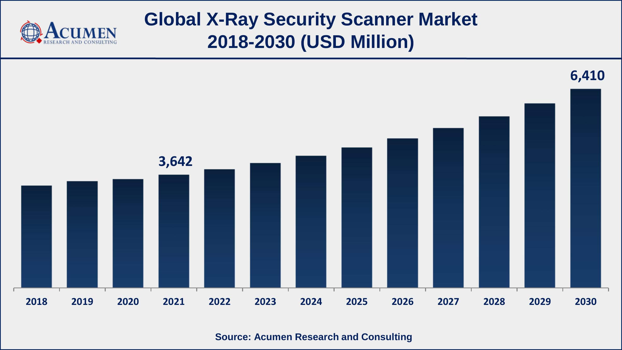 Asia-Pacific X-ray security scanner market growth will observe strongest CAGR from 2022 to 2030