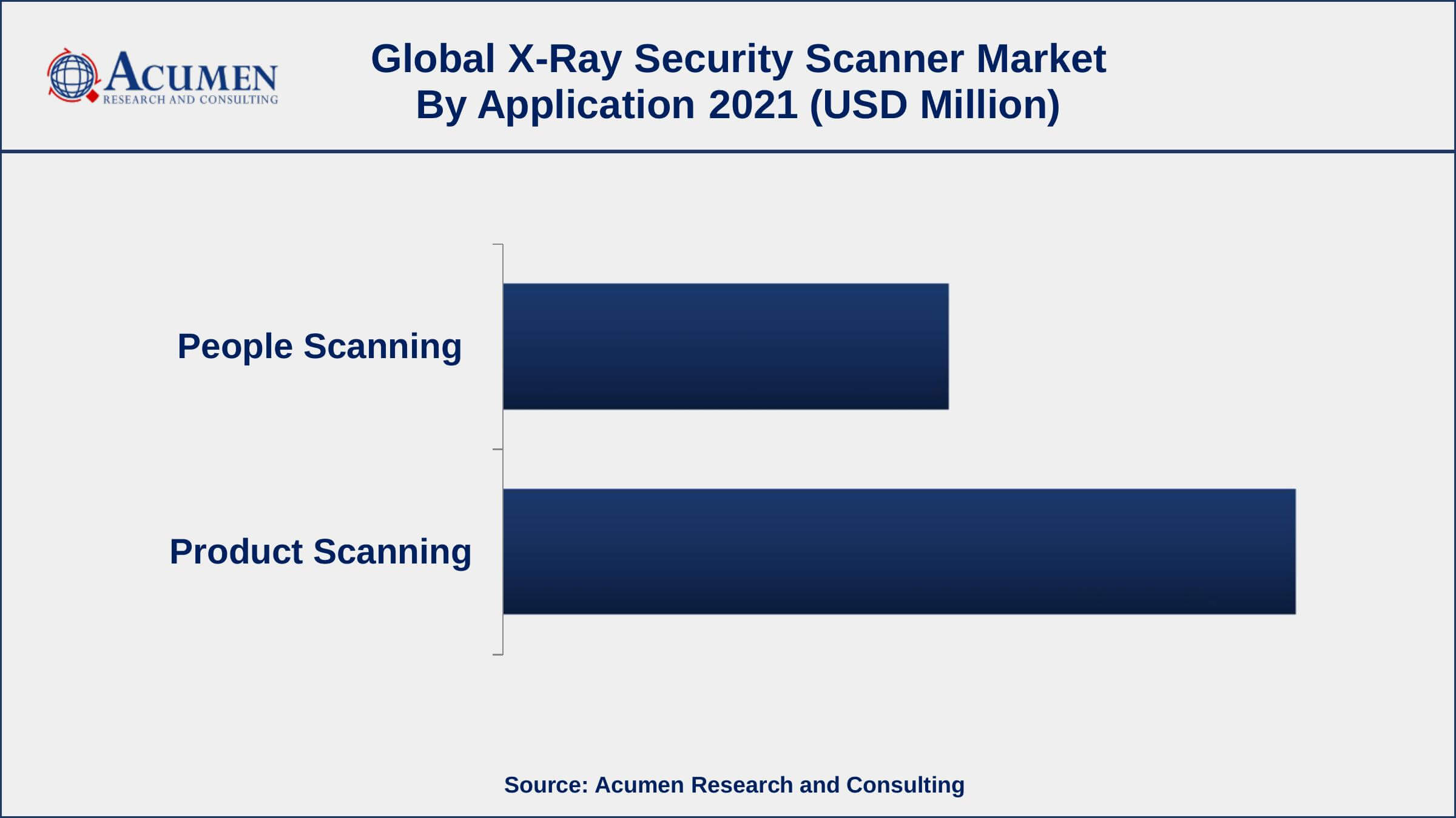 By application, product scanning segment engaged more than 64% of the total market share in 2021