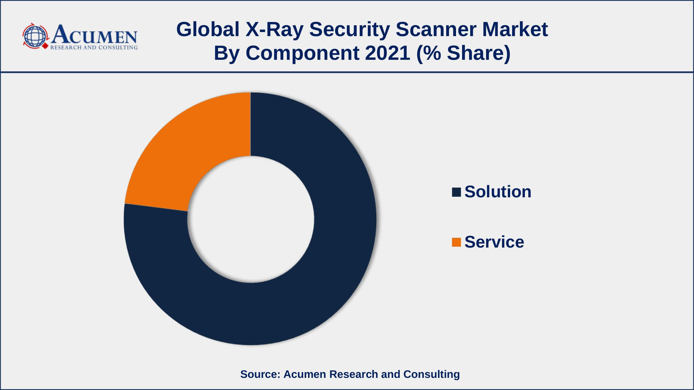 By component, the solution segment has accounted market share of over 77% in 2021