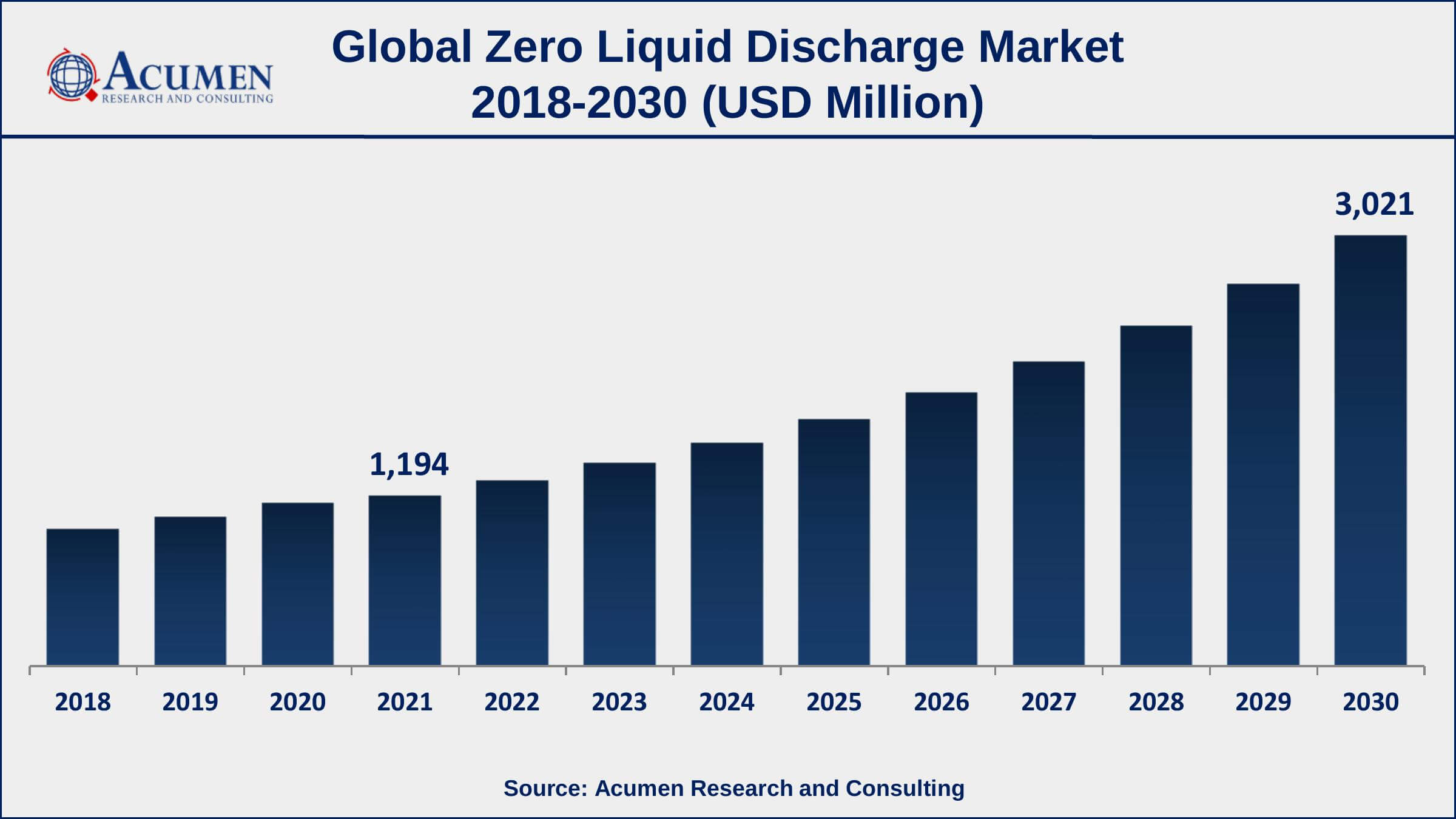 Asia-Pacific zero liquid discharge market growth will observe highest CAGR from 2022 to 2030