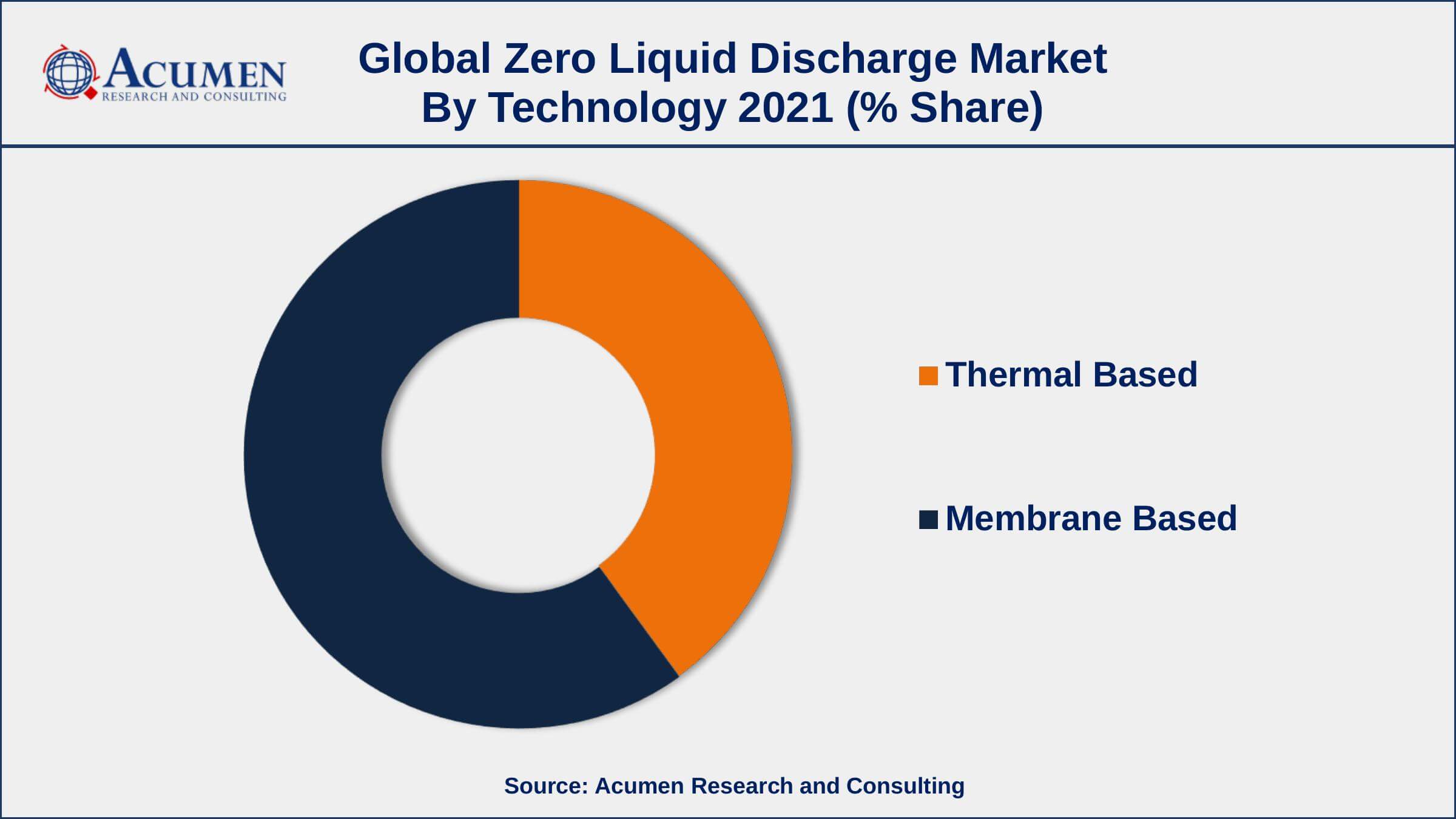Based on technology, membrane-based segment accounted for over 58% of the overall market share in 2021