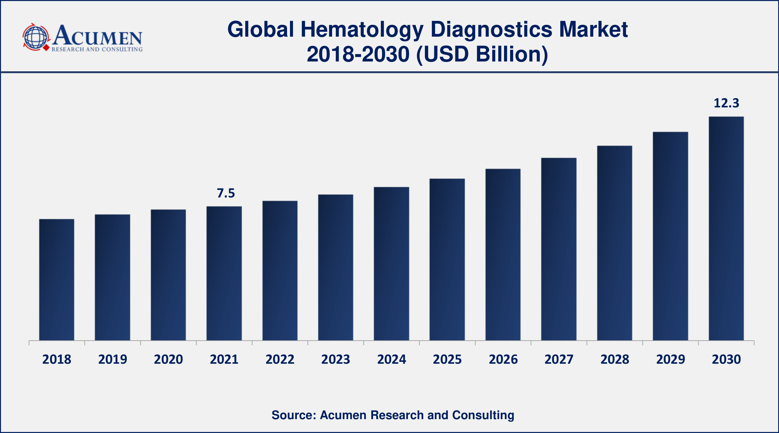 North America hematology diagnostics market share accounted for over 45% shares in 2021