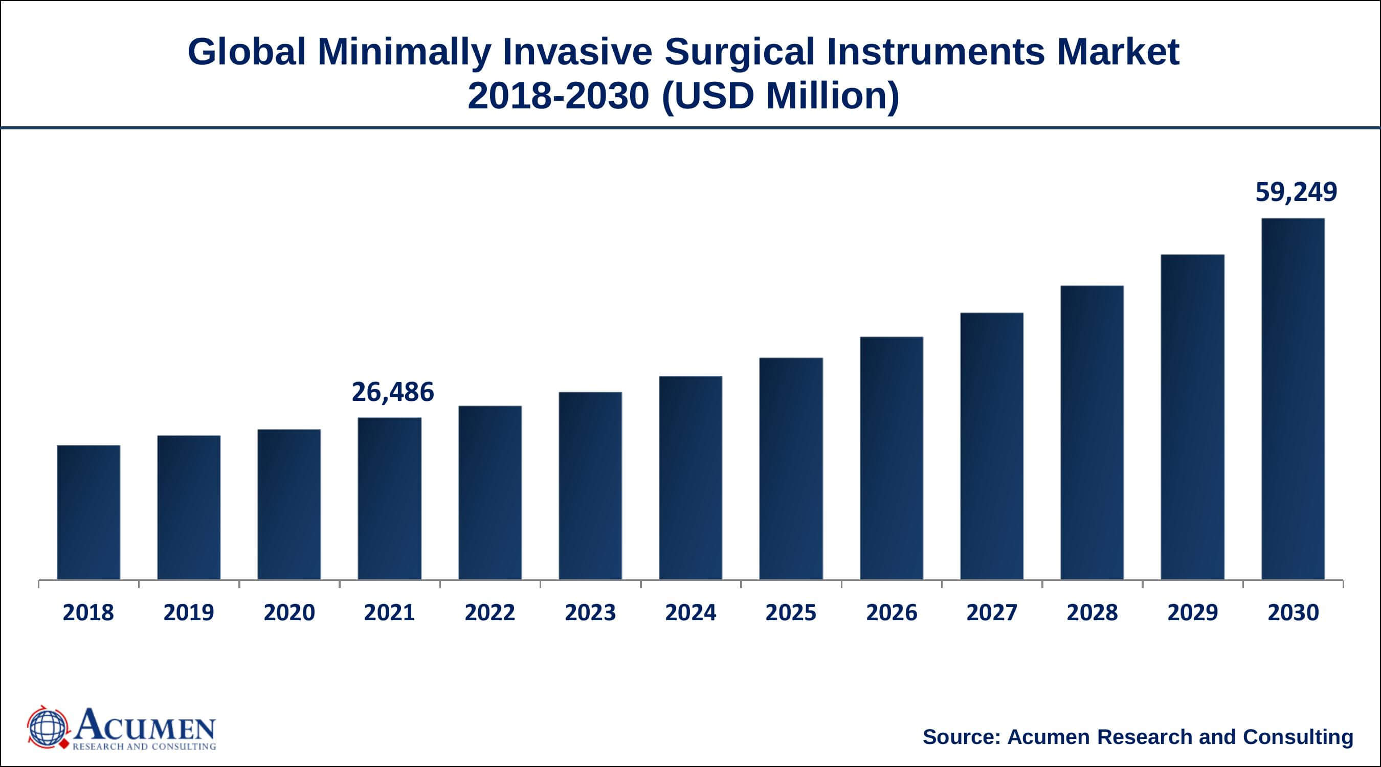 North America region led with more than 42% minimally invasive surgical instruments market share in 2021