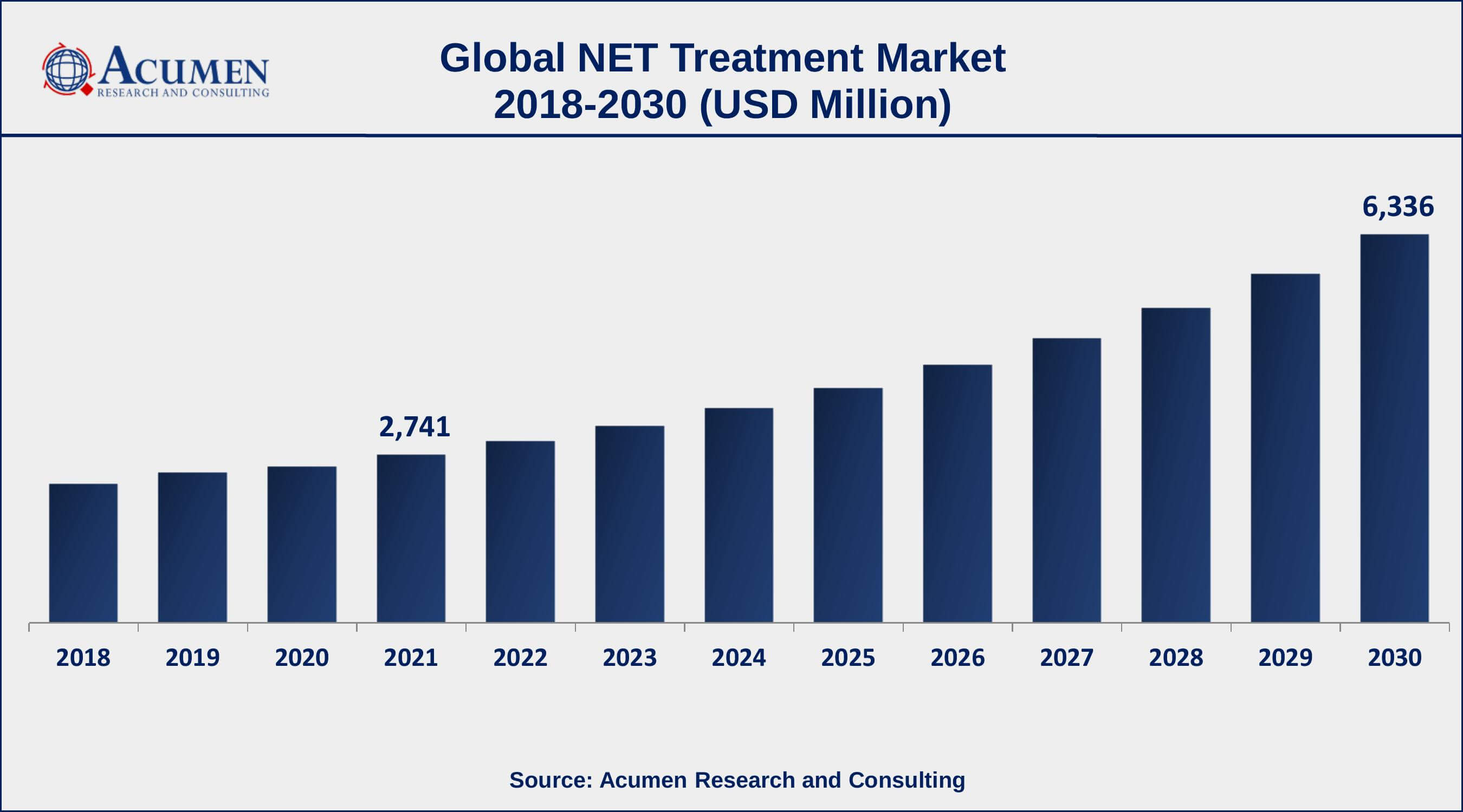 Europe and Asia-Pacific NET treatment market growth will observe fastest CAGR from 2022 to 2030