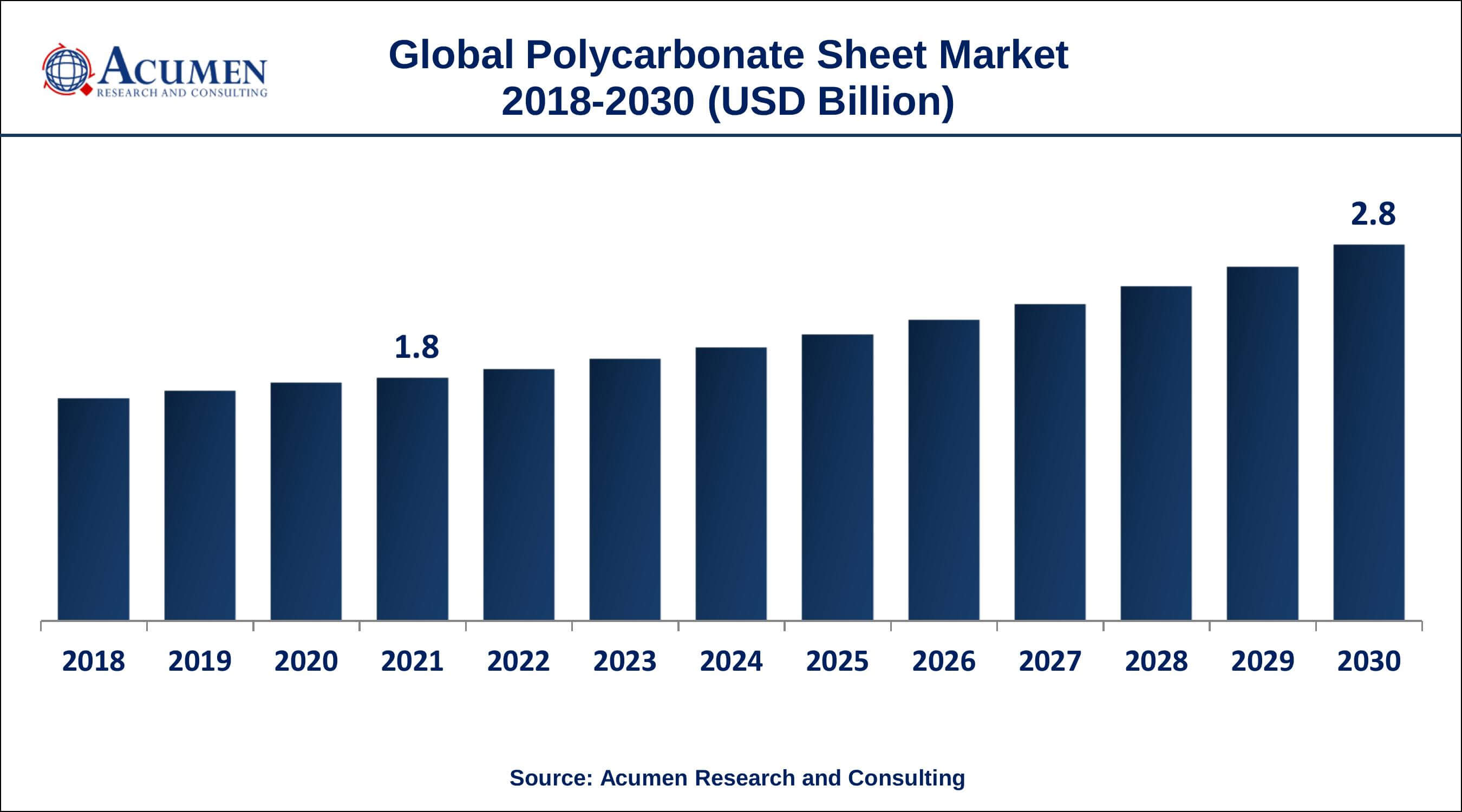 North America and Europe polycarbonate sheet market growth will observe fastest CAGR from 2022 to 2030