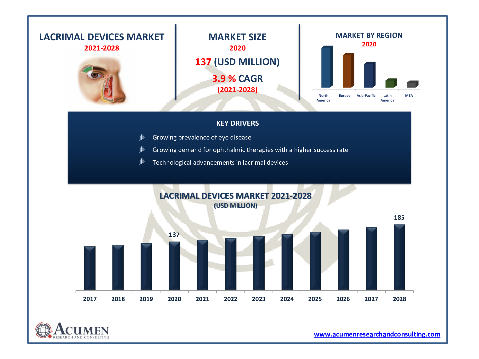 Lacrimal Devices Market Size, Share, Growth