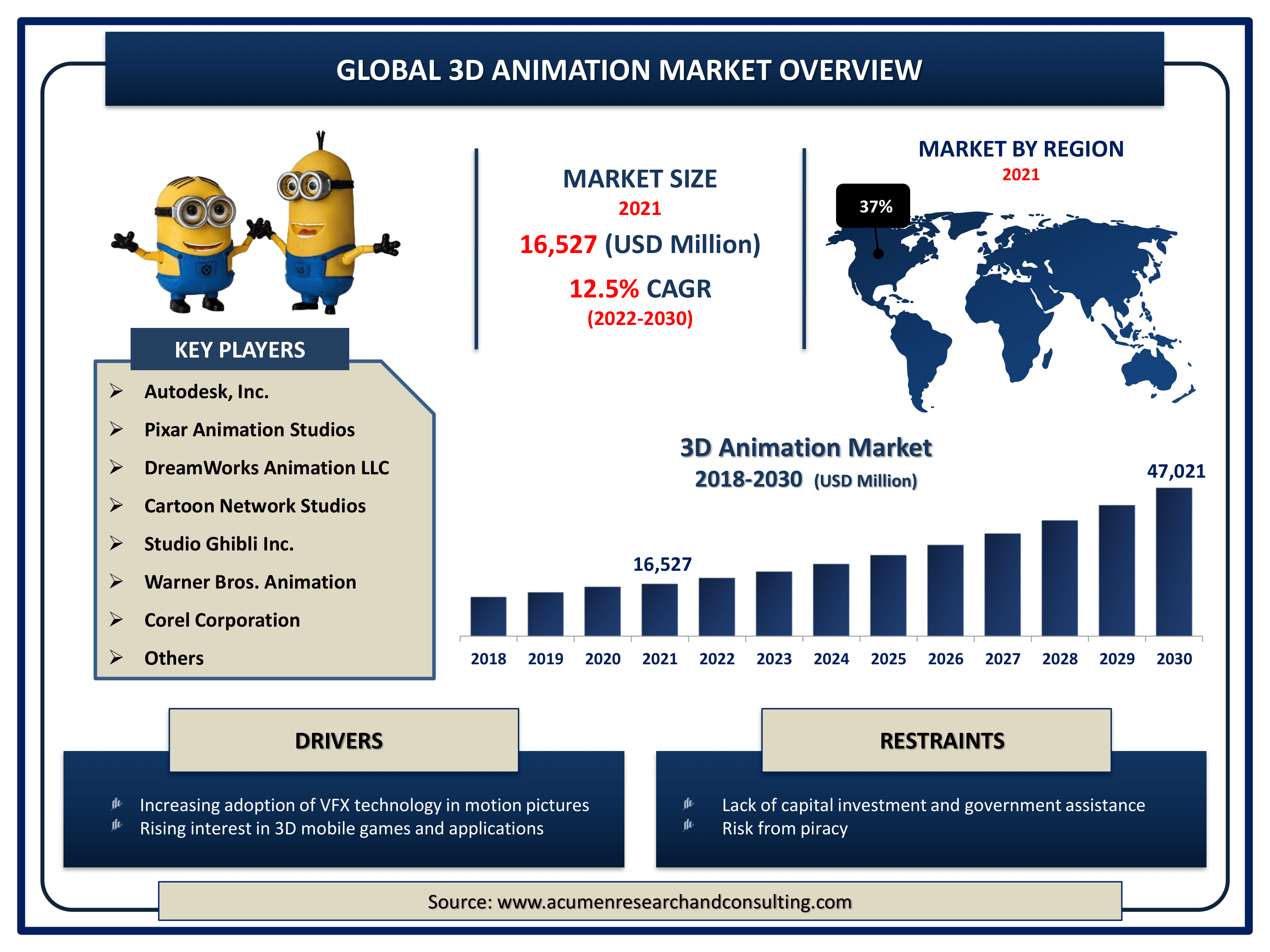 Global 3D animation market revenue intended to gain USD 47,021 million by 2030 with a CAGR of 12.5% from 2022 to 2030