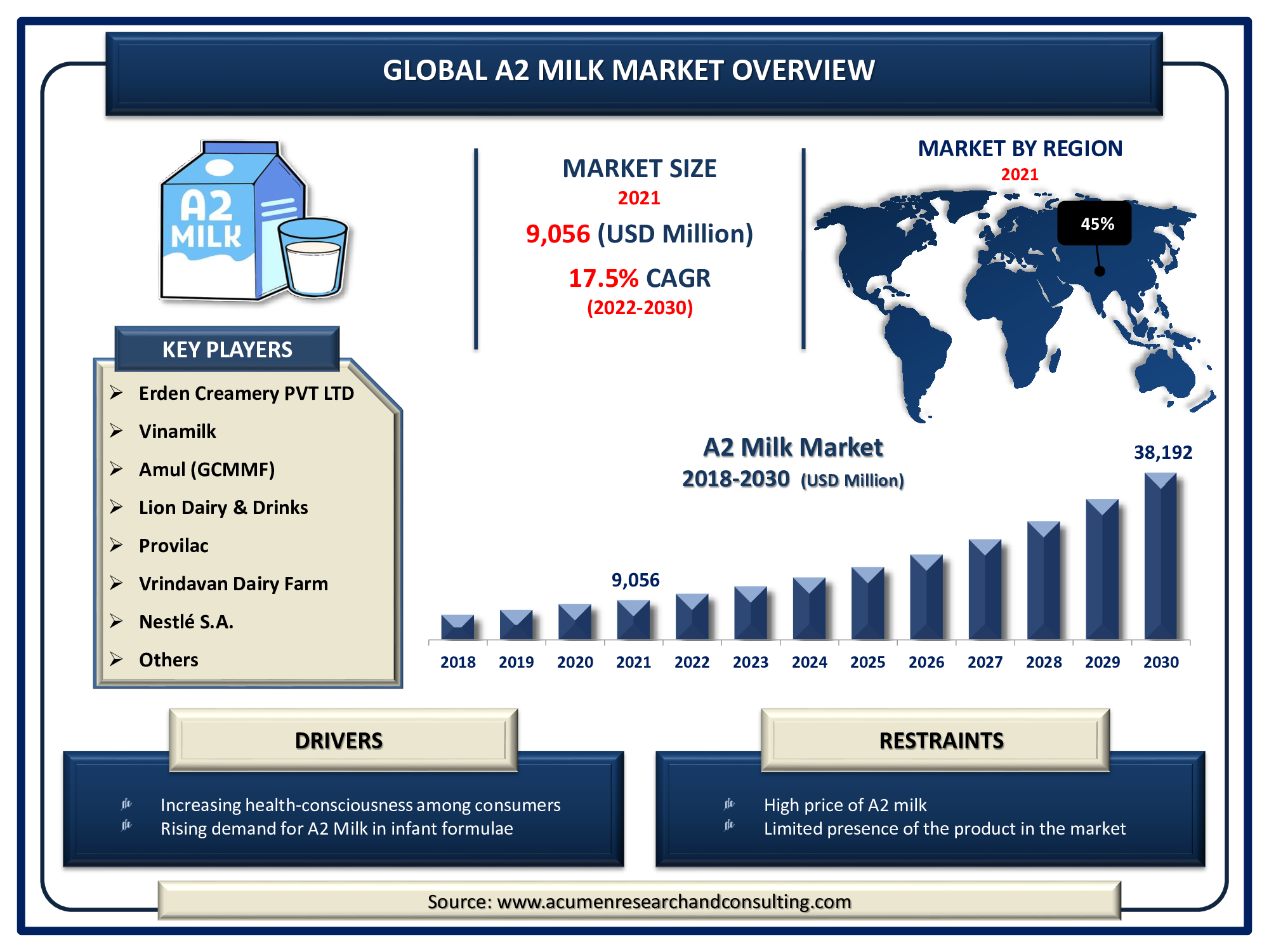 A2 Milk Market size Accounted for USD 9,056 Million in 2021 and is predicted to be worth USD 38,192 Million by 2030, with a CAGR of 17.5% during the Forthcoming Period from 2022 to 2030.