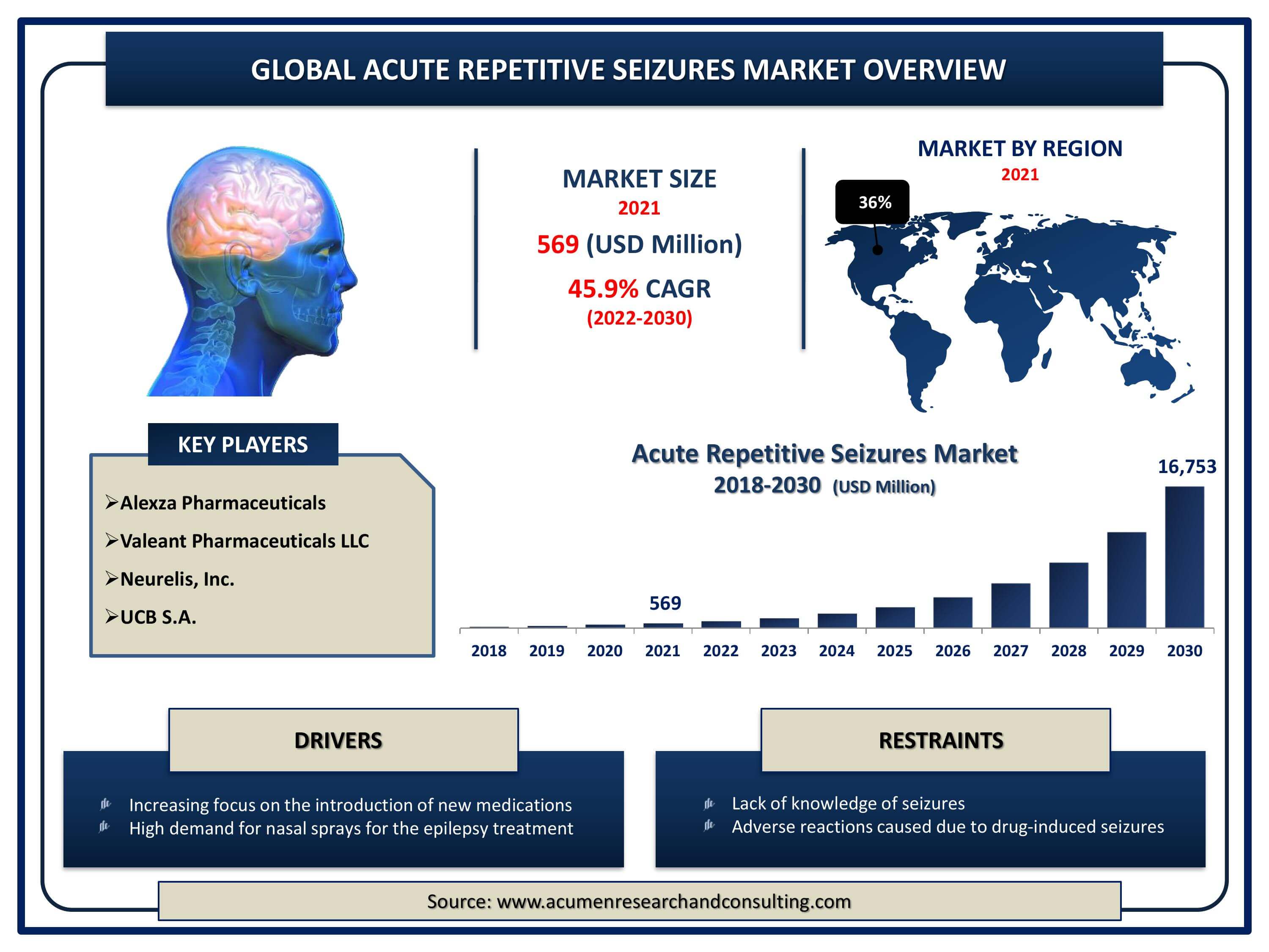 Global acute repetitive seizures market revenue is estimated to expand by USD 16,753 Million by 2030, with a 45.9% CAGR from 2022 to 2030.