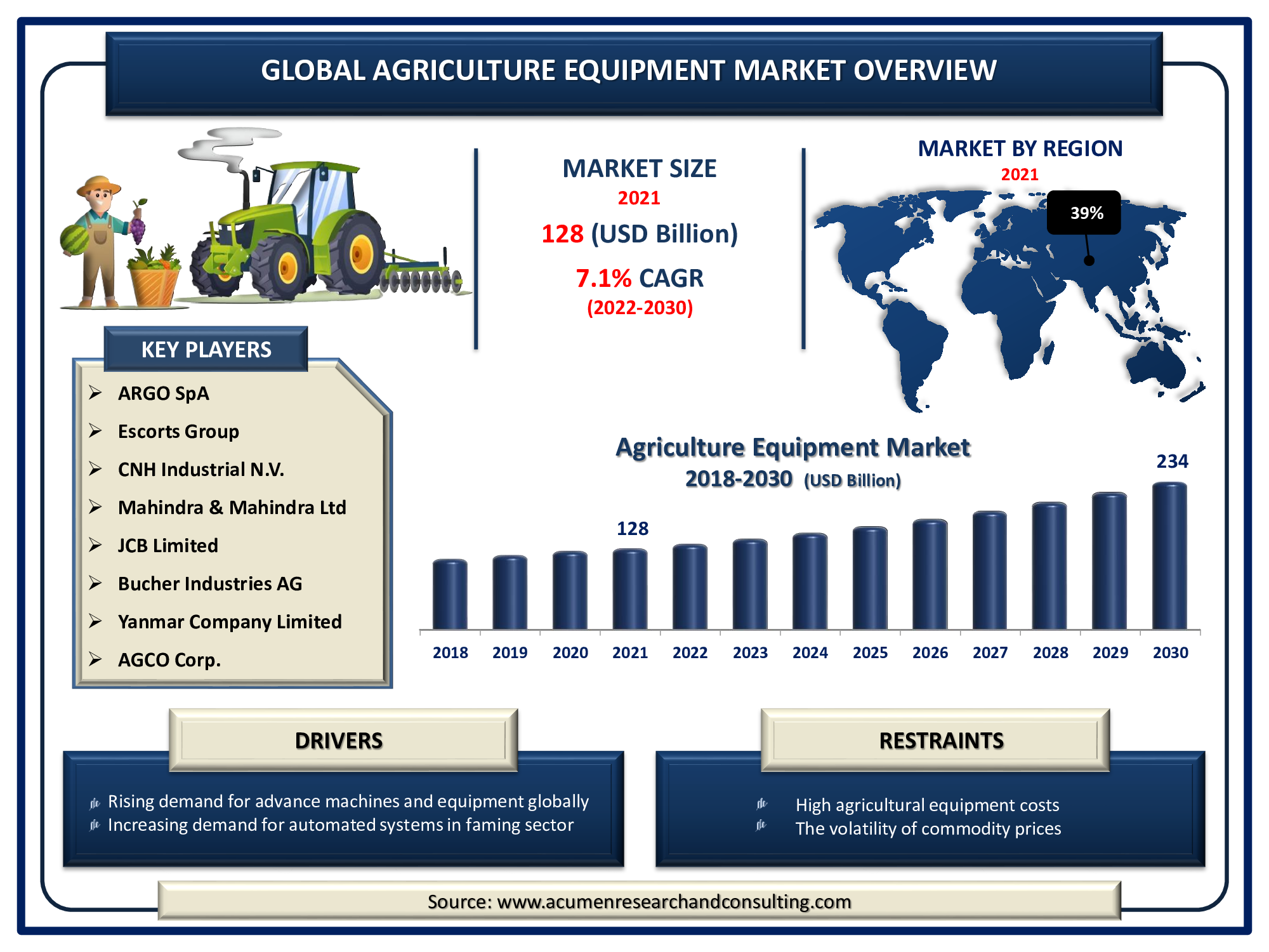 The Global Agriculture Equipment Market Size Accounted for USD 128 Billion in 2021 and is predicted to be worth USD 234 Billion by 2030, with a CAGR of 7.1% during the forthcoming period from 2022 to 2030.