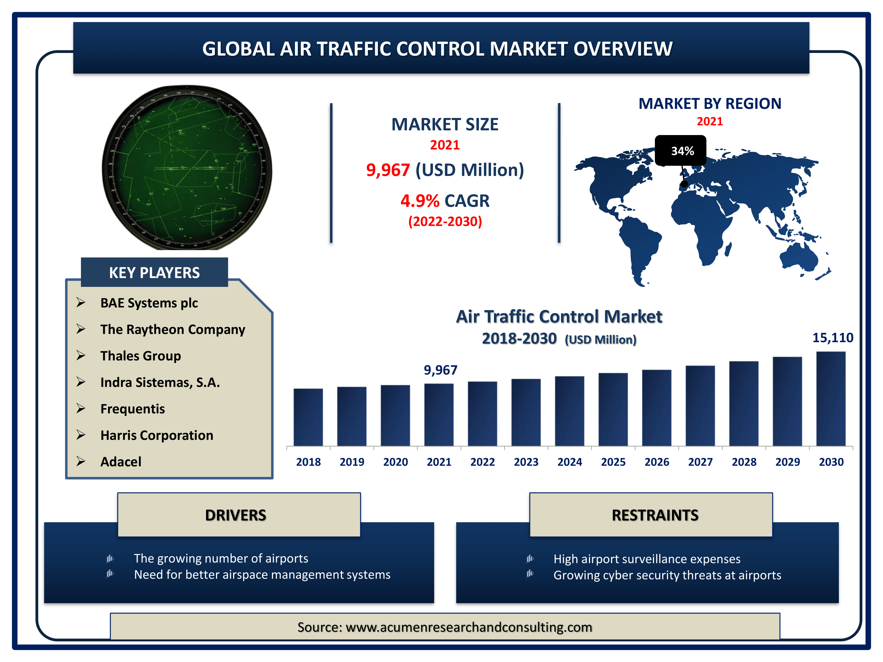 Global air traffic control market revenue intended to gain USD 15,110 million by 2030 with a CAGR of 4.9% from 2022 to 2030