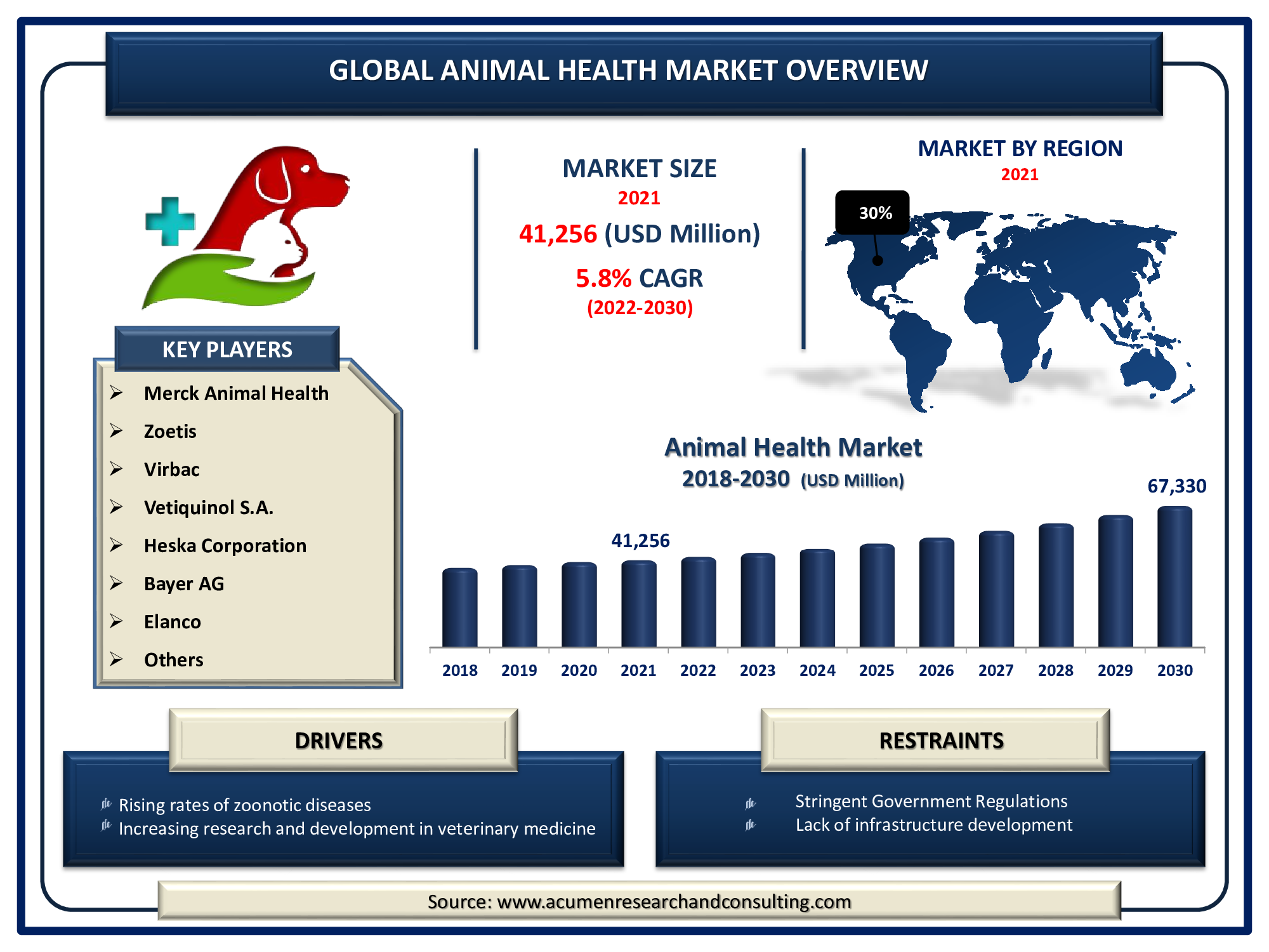 The Global Animal Health Market Size Accounted for USD 41,256 Million in 2021 and is predicted to be worth USD 67,330 Million by 2030, with a CAGR of 5.8% during the Forthcoming Period from 2022 to 2030.