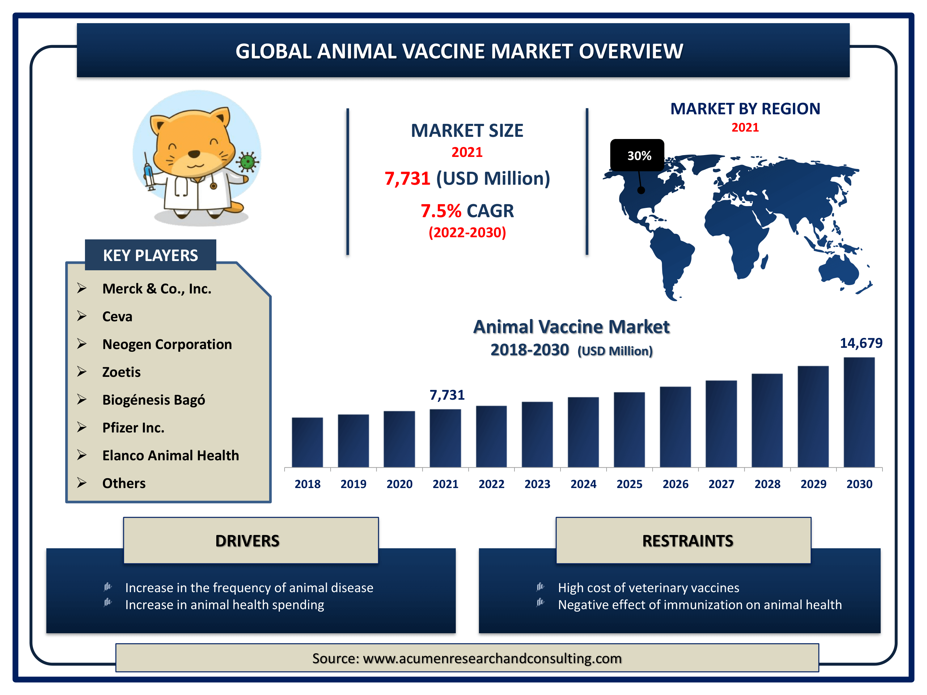 Global animal vaccine market revenue is estimated to expand by USD 14,679 million by 2030, with a 7.5% CAGR from 2022 to 2030.