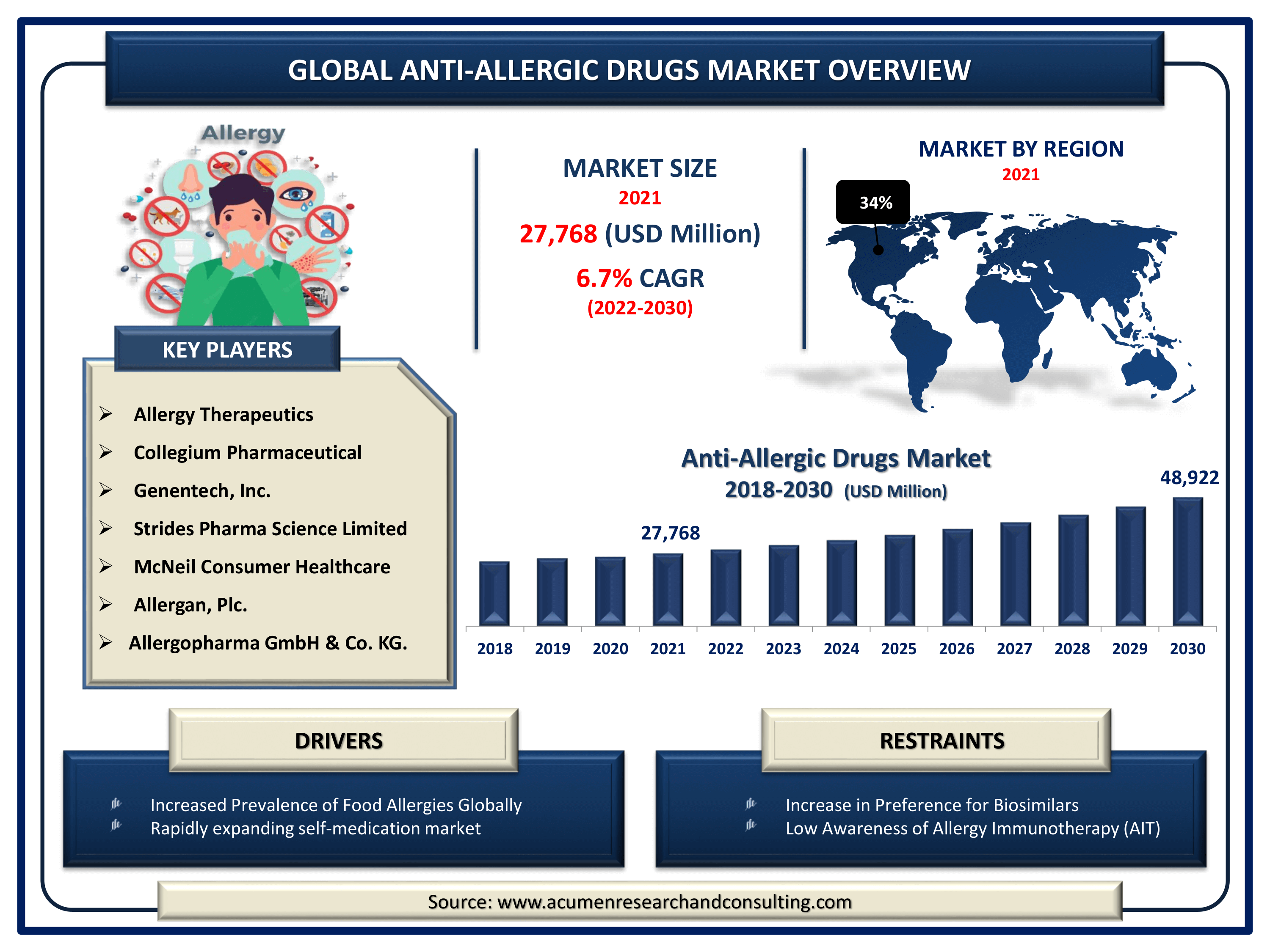 Global anti-allergic drugs market revenue is expected to increase by USD 48,922 million by 2030, with a 6.7% CAGR from 2022 to 2030.