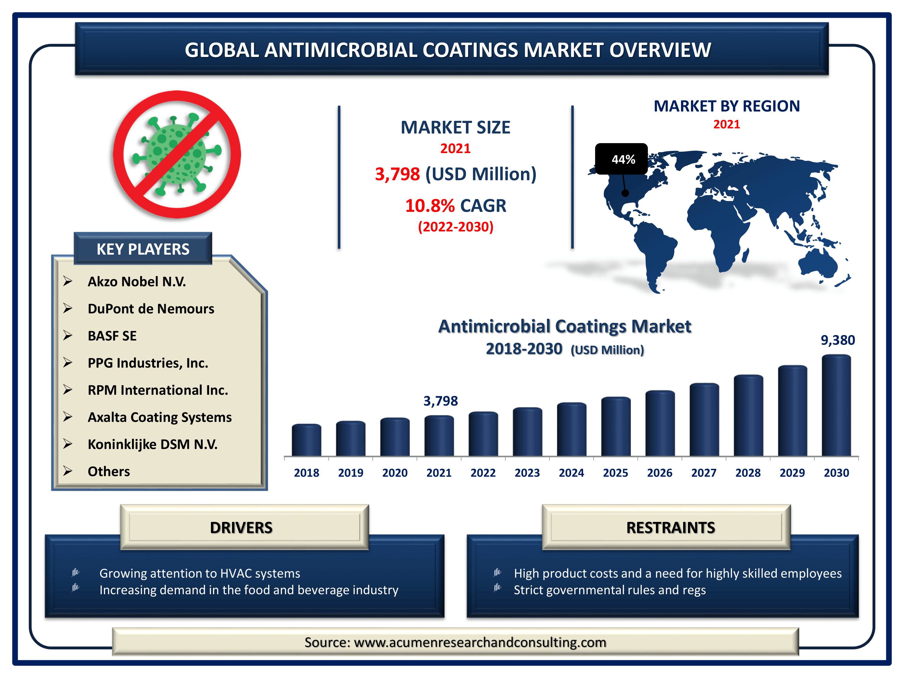 Global antimicrobial coatings market revenue is estimated to expand by USD 9,380 million by 2030, with a 10.8% CAGR from 2022 to 2030.