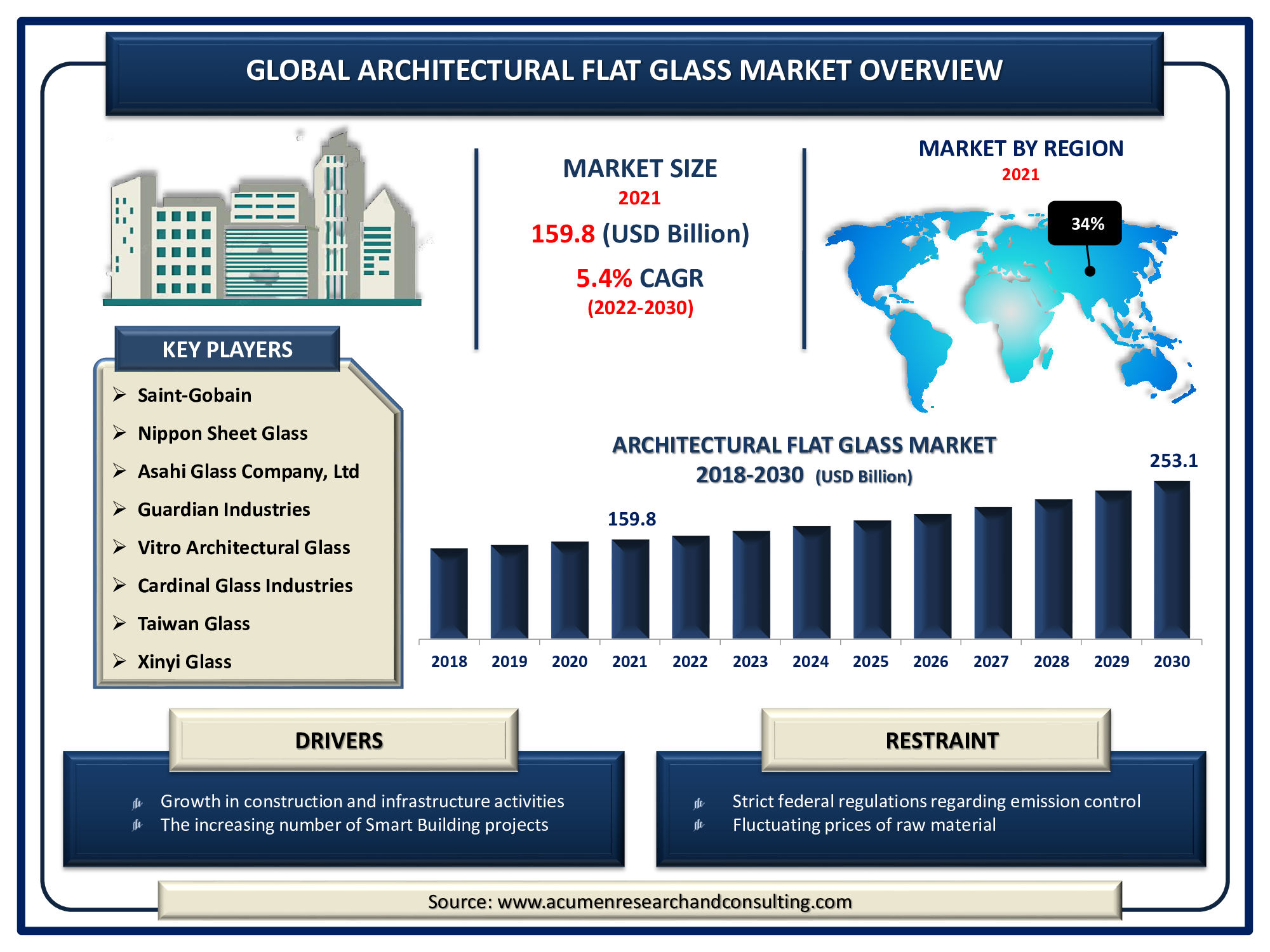 Architectural Flat Glass Market size accounted for USD 159.8 Billion in 2021 and is expected to reach USD 253.1 Billion by 2030 with a considerable CAGR of 5.4%