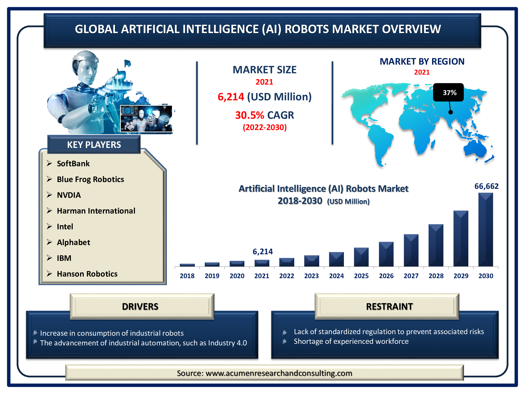 Artificial Intelligence Robots Market size was valued at USD 6,214 Million in 2021 and is expected to reach USD 66,662 Million by 2030 growing at a CAGR of 30.5% during the forecast period from 2022 to 2030.