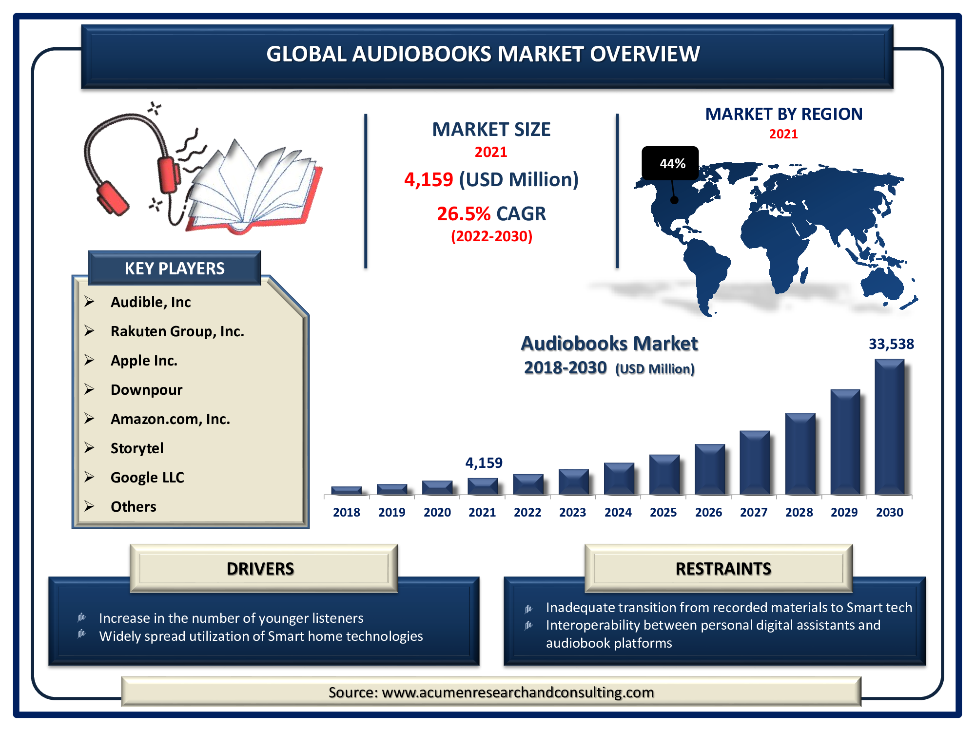 Audiobooks Market size Accounted for USD 4,159 Million in 2021 and is predicted to be worth USD 33,538 Million by 2030, with a CAGR of 26.5% during the Forthcoming Period from 2022 to 2030.