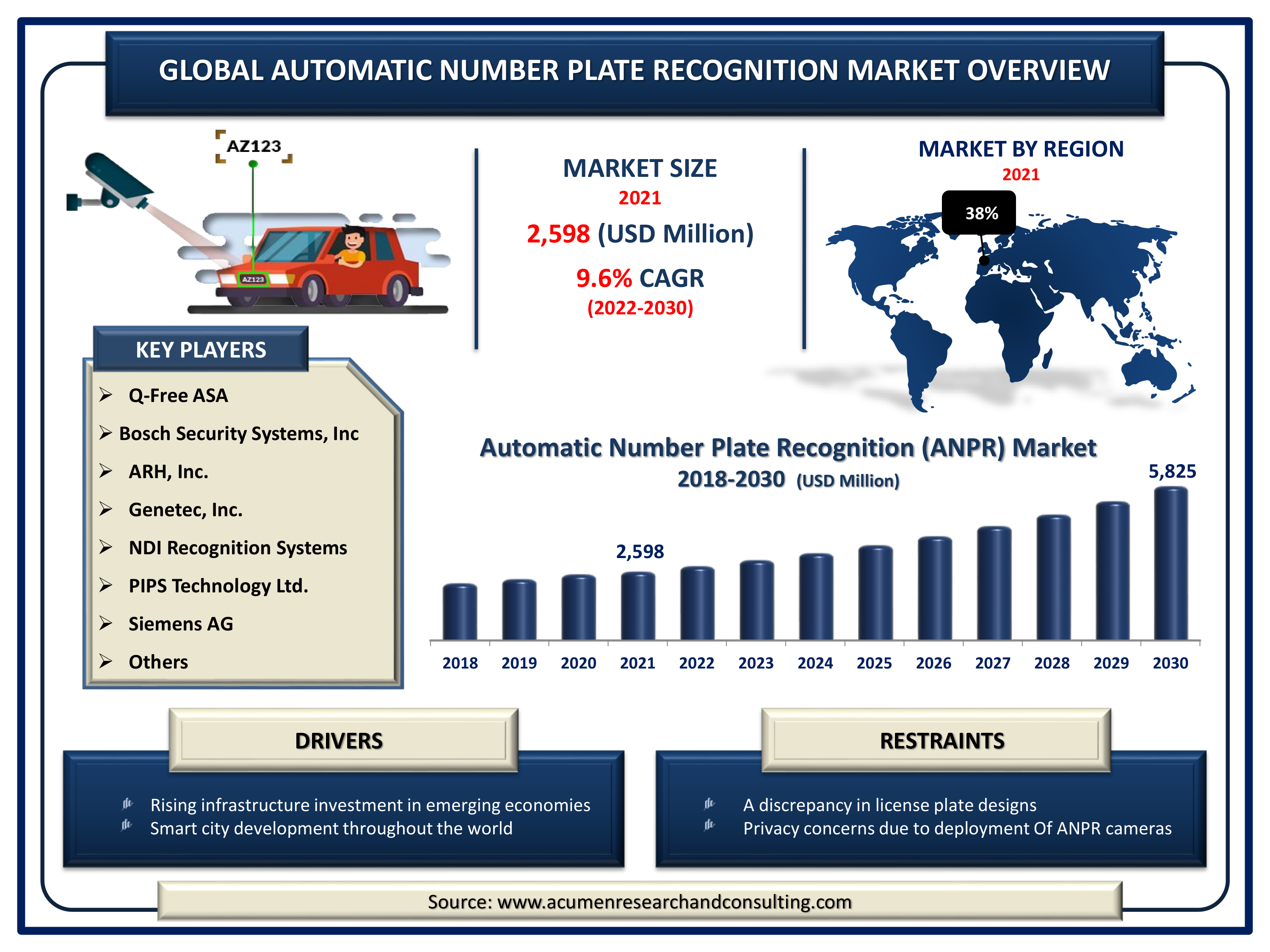 The Global Automatic Number Plate Recognition (ANPR) Market Size was valued at USD 2,598 Million in 2021 and is predicted to be worth USD 5,825 Million by 2030, with a CAGR of 9.6% from 2022 to 2030.