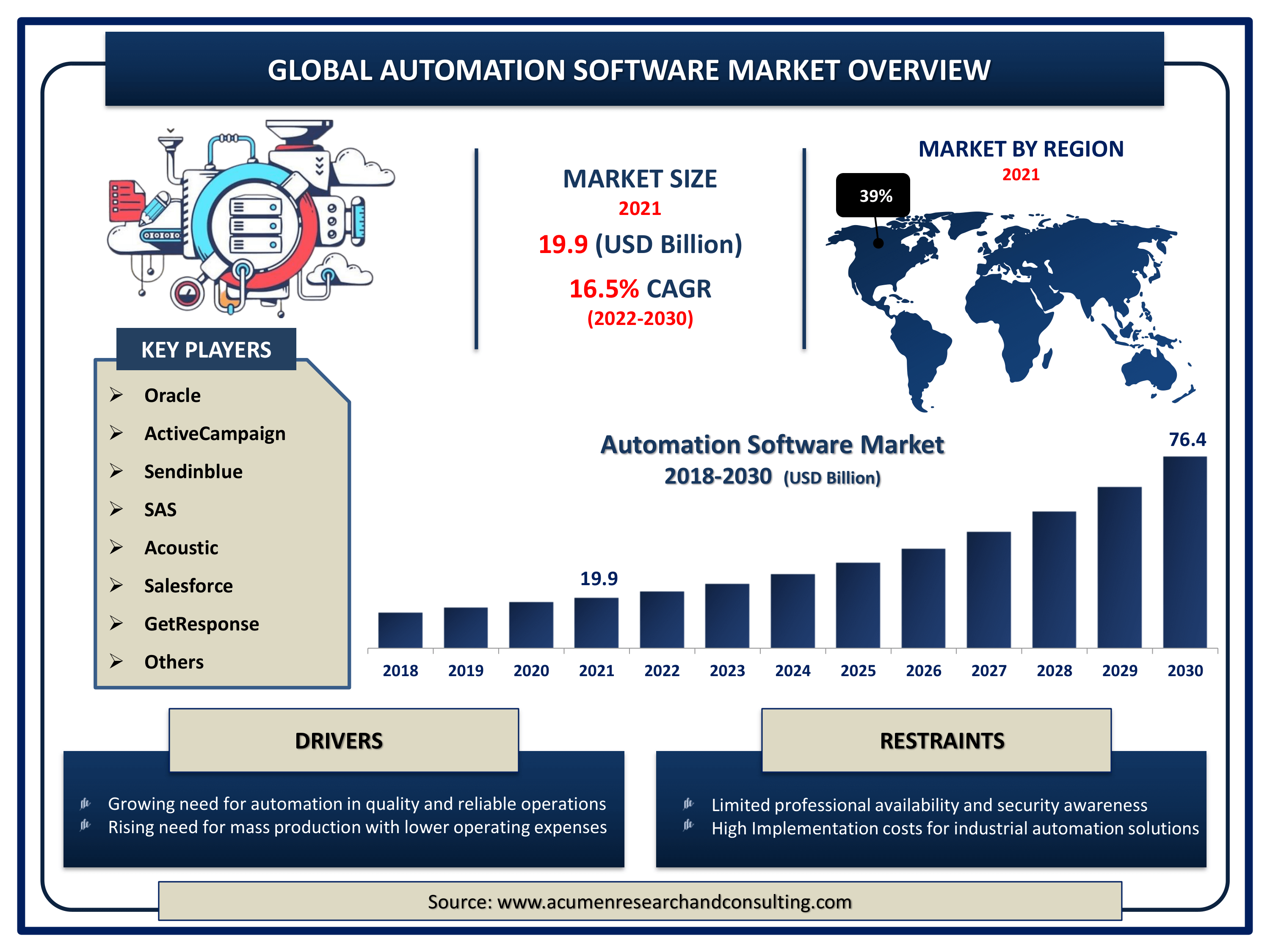 Global automation software market revenue is estimated to expand by USD 76.4 billion by 2030, with a 16.5% CAGR from 2022 to 2030.