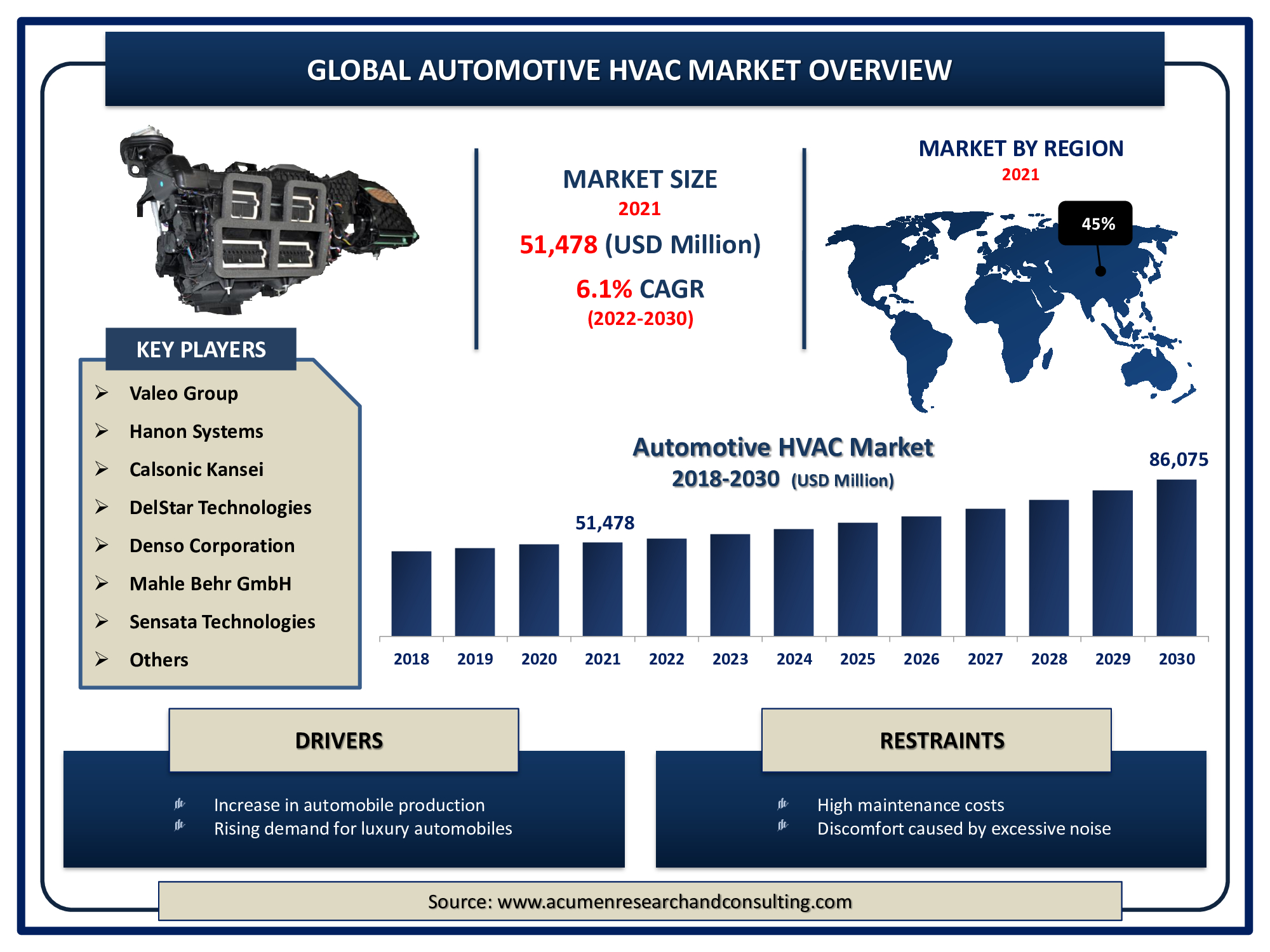 Global automotive HVAC market revenue is estimated to expand by USD 86,075 million by 2030, with a 6.1% CAGR from 2022 to 2030.