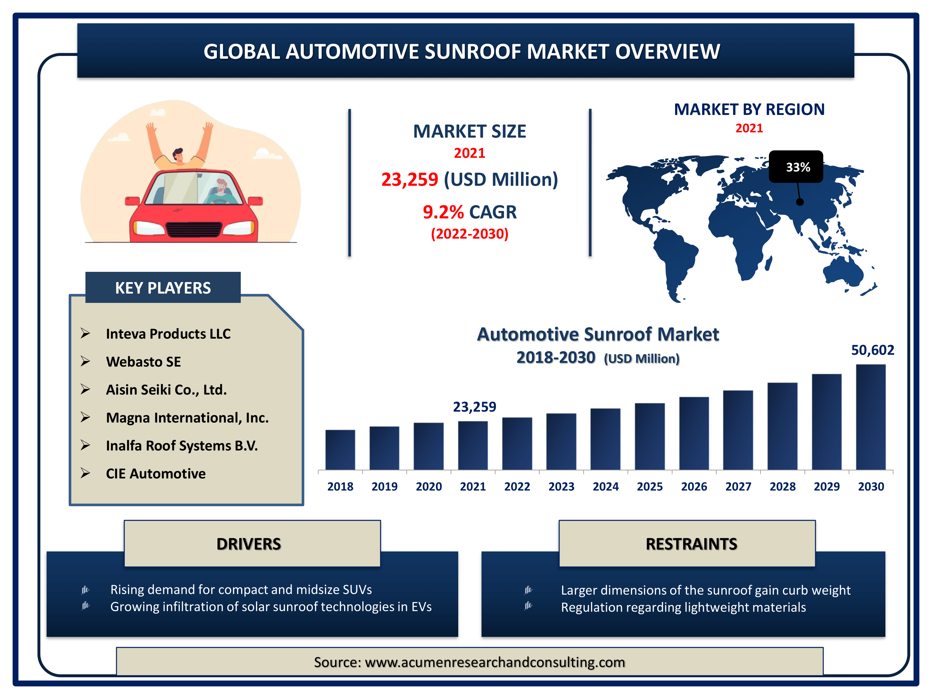Global automotive sunroof market revenue intended to gain USD 50,602 million by 2030 with a CAGR of 9.2% from 2022 to 2030