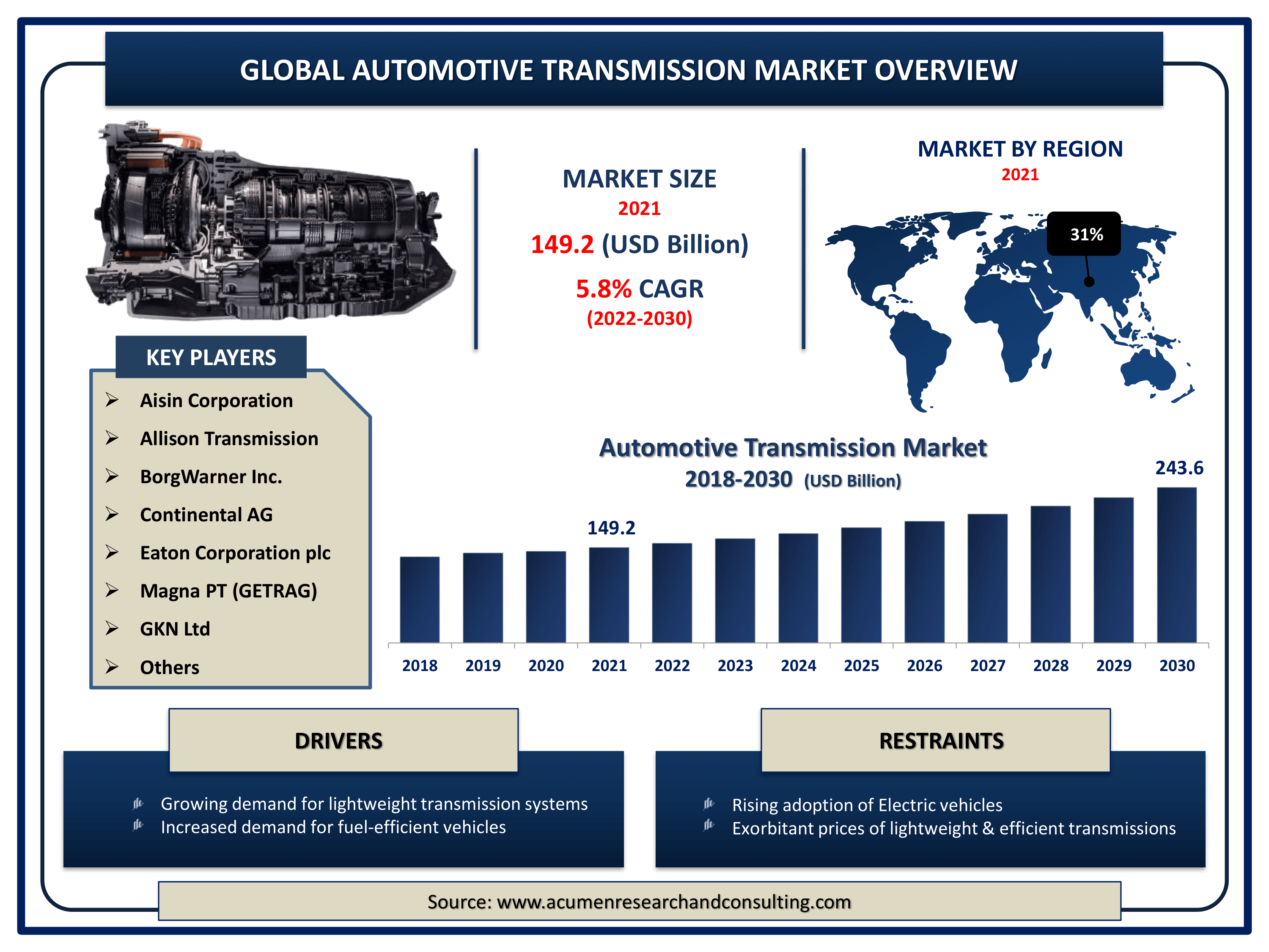 Global automotive transmission market revenue is expected to increase by USD 243.6 billion by 2030, with a 5.8% CAGR from 2022 to 2030