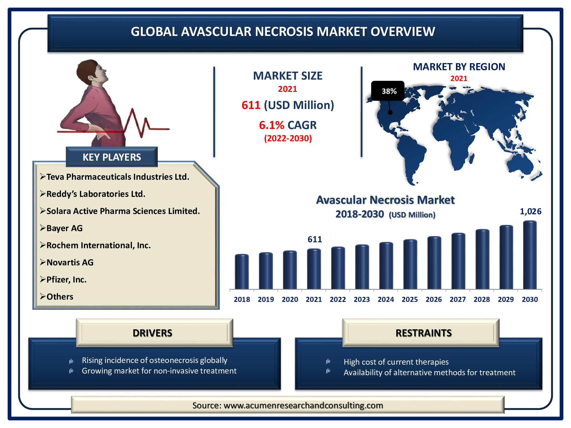 The Global Avascular Necrosis Market Size Accounted for USD 611 Million in 2021 and is predicted to be worth USD 1,026 Million by 2030, with a CAGR of 6.1% during the forthcoming period from 2022 to 2030.