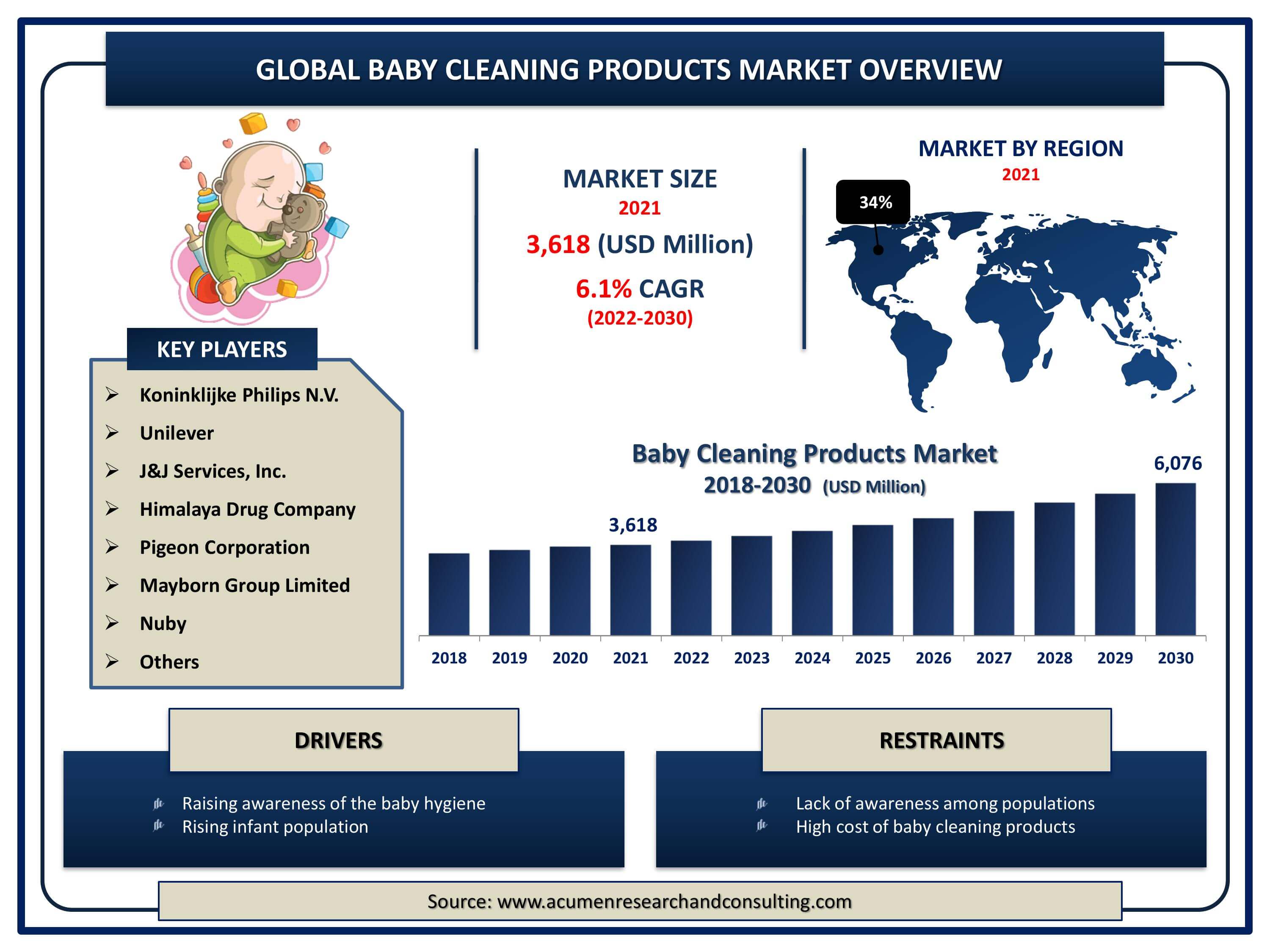 Global baby cleaning products market revenue is estimated to expand by USD 6,076 million by 2030, with a 6.1% CAGR from 2022 to 2030.