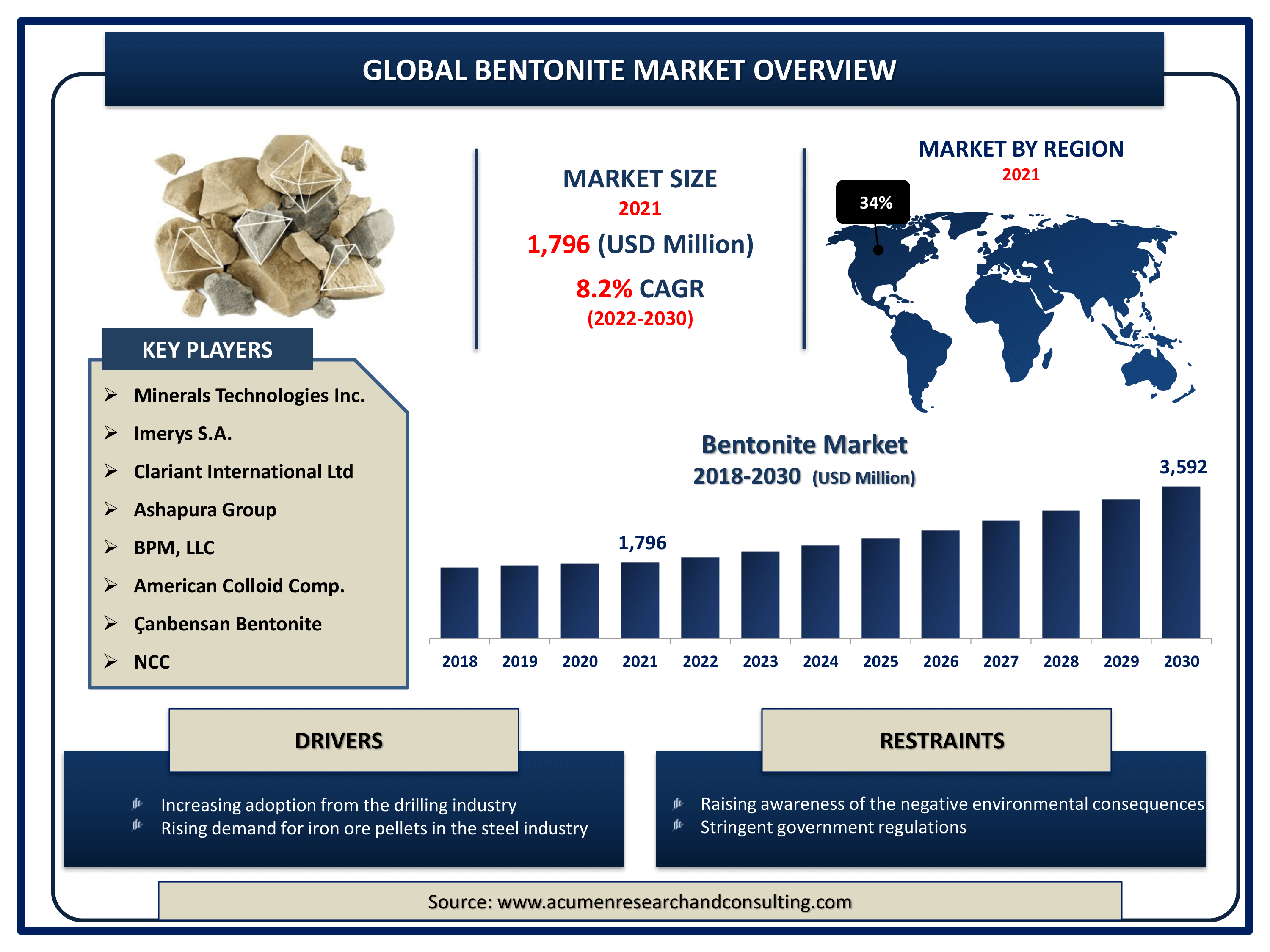 Global bentonite market revenue is estimated to expand by USD 3,592 million by 2030, with a 8.2% CAGR from 2022 to 2030.
