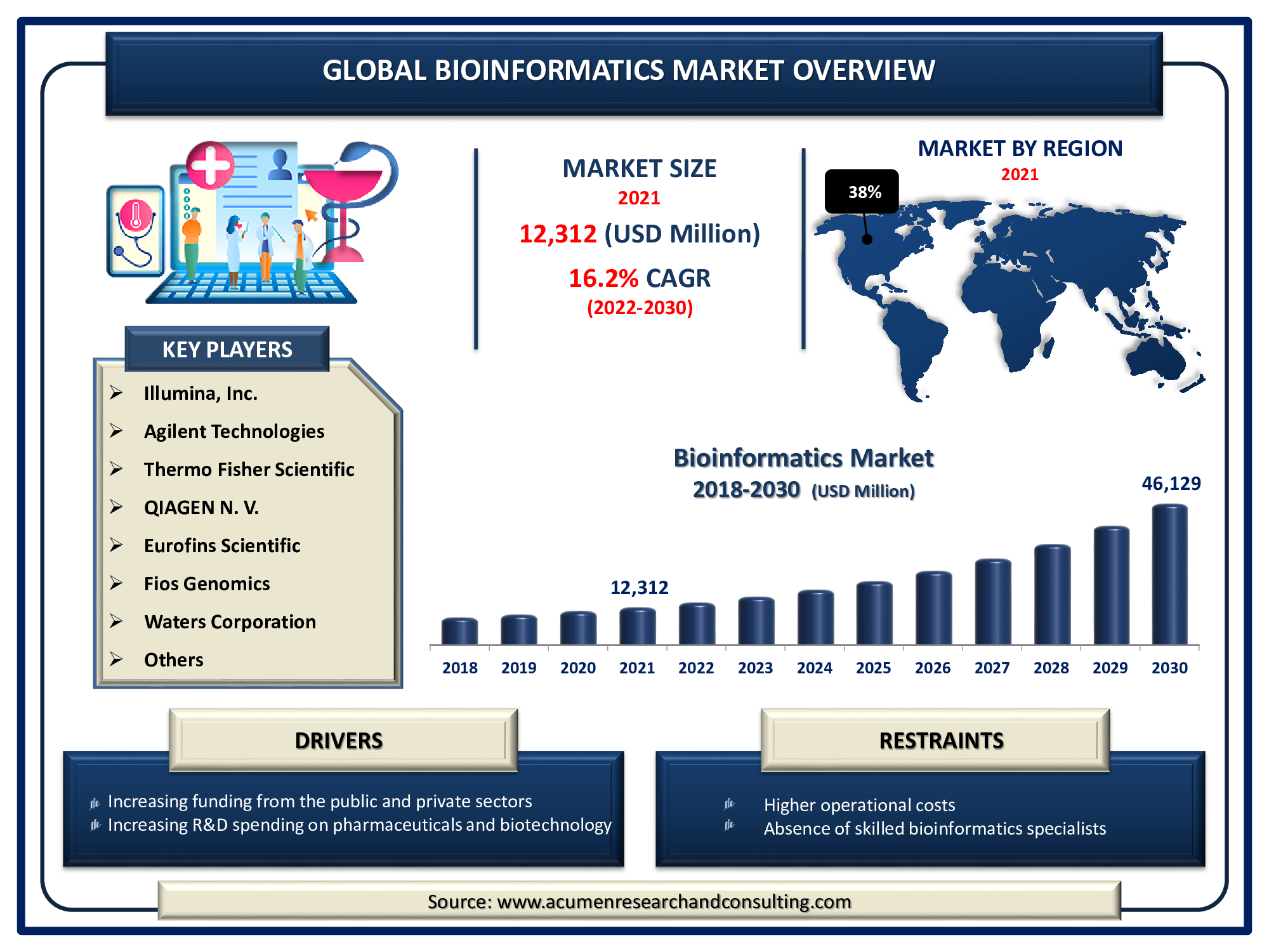The Global Bioinformatics Market Size Accounted for USD 12,312 Million in 2021 and is predicted to be worth USD 46,129 Million by 2030, with a CAGR of 16.2% during the forthcoming period from 2022 to 2030.