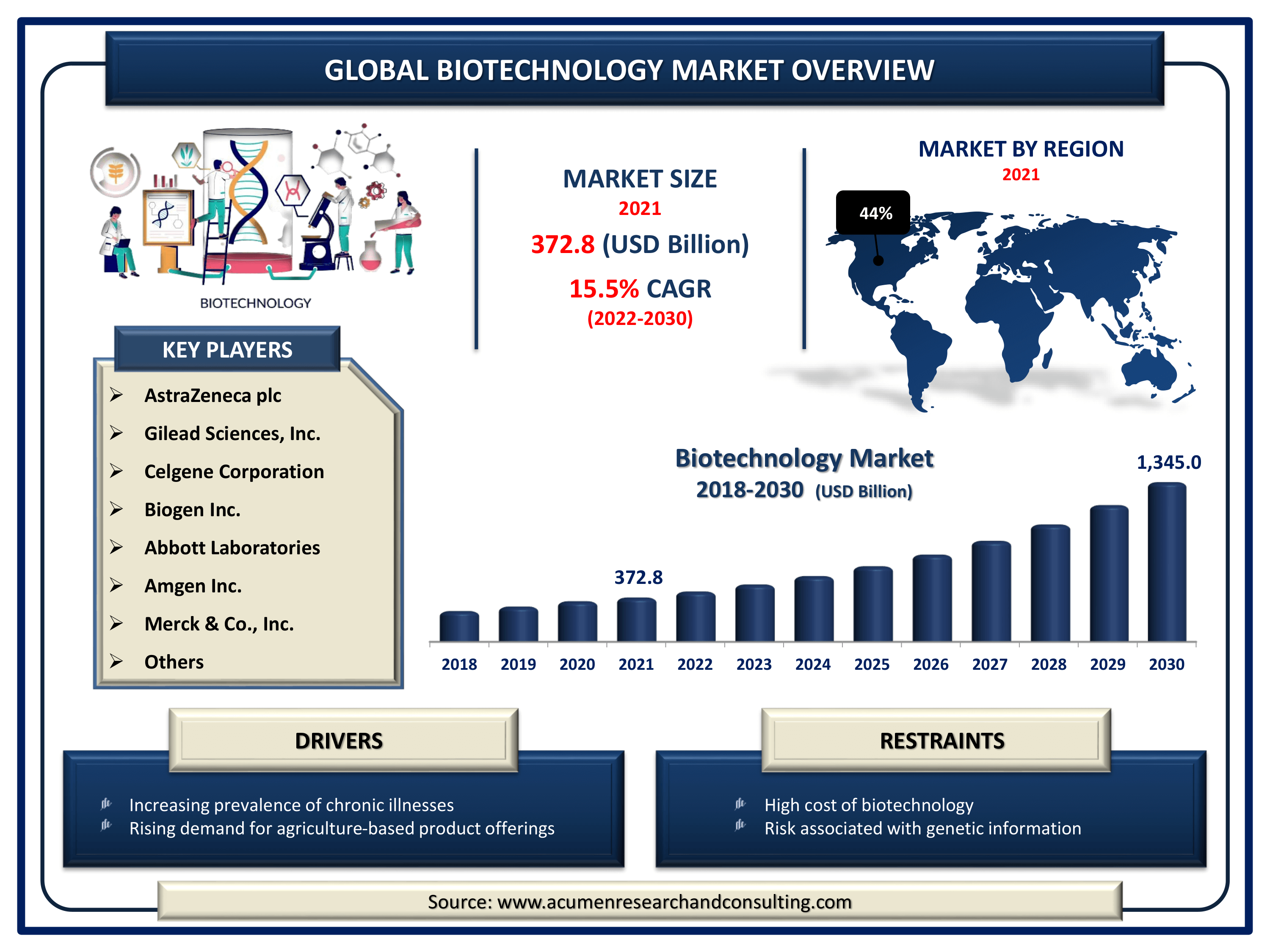 Global biotechnology market value is estimated to expand by USD 1,345.0 Billion by 2030, with a 15.5% CAGR from 2022 to 2030.