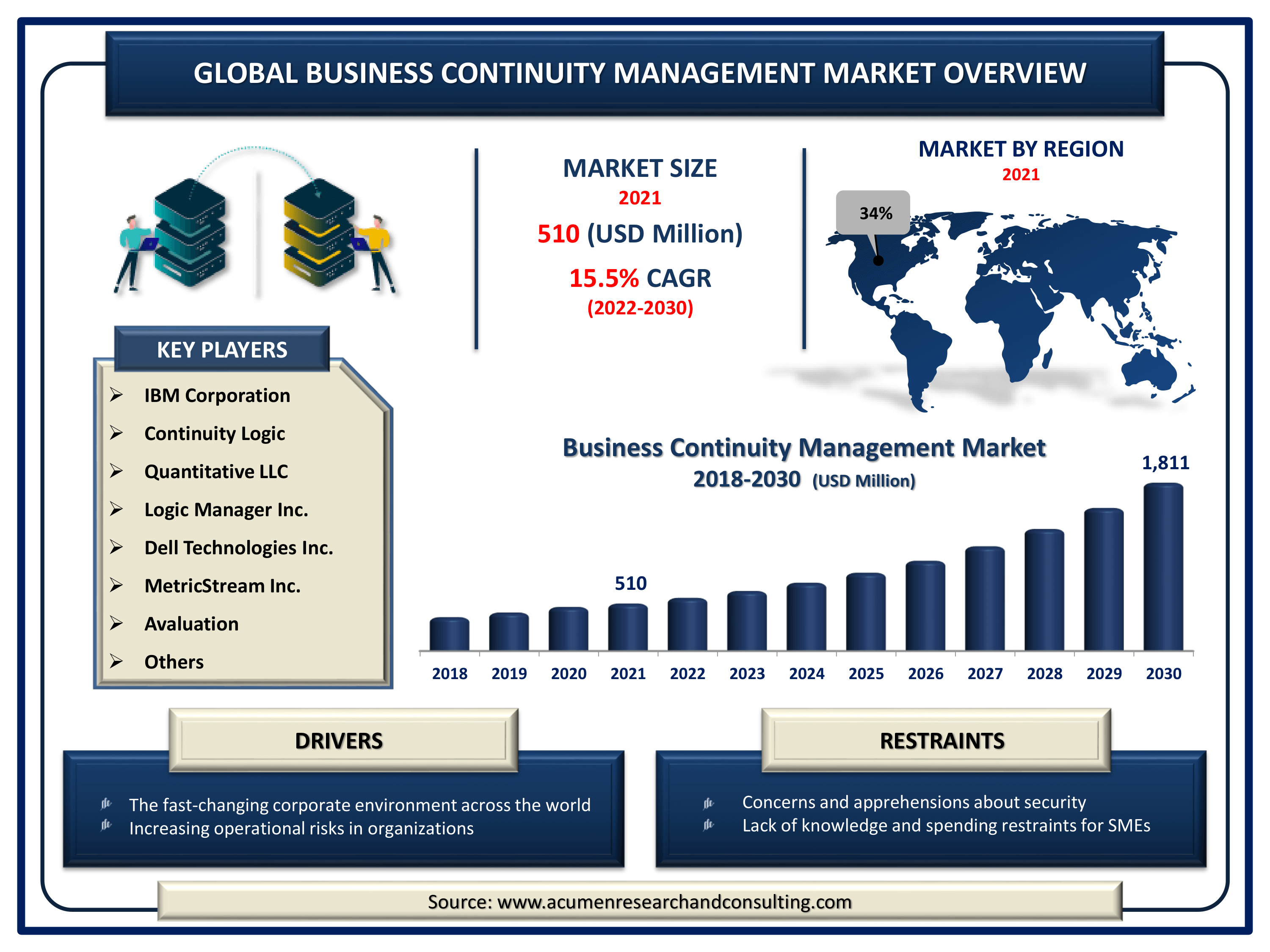 Business Continuity Management Market Size, Share | Industry Growth - 2030
