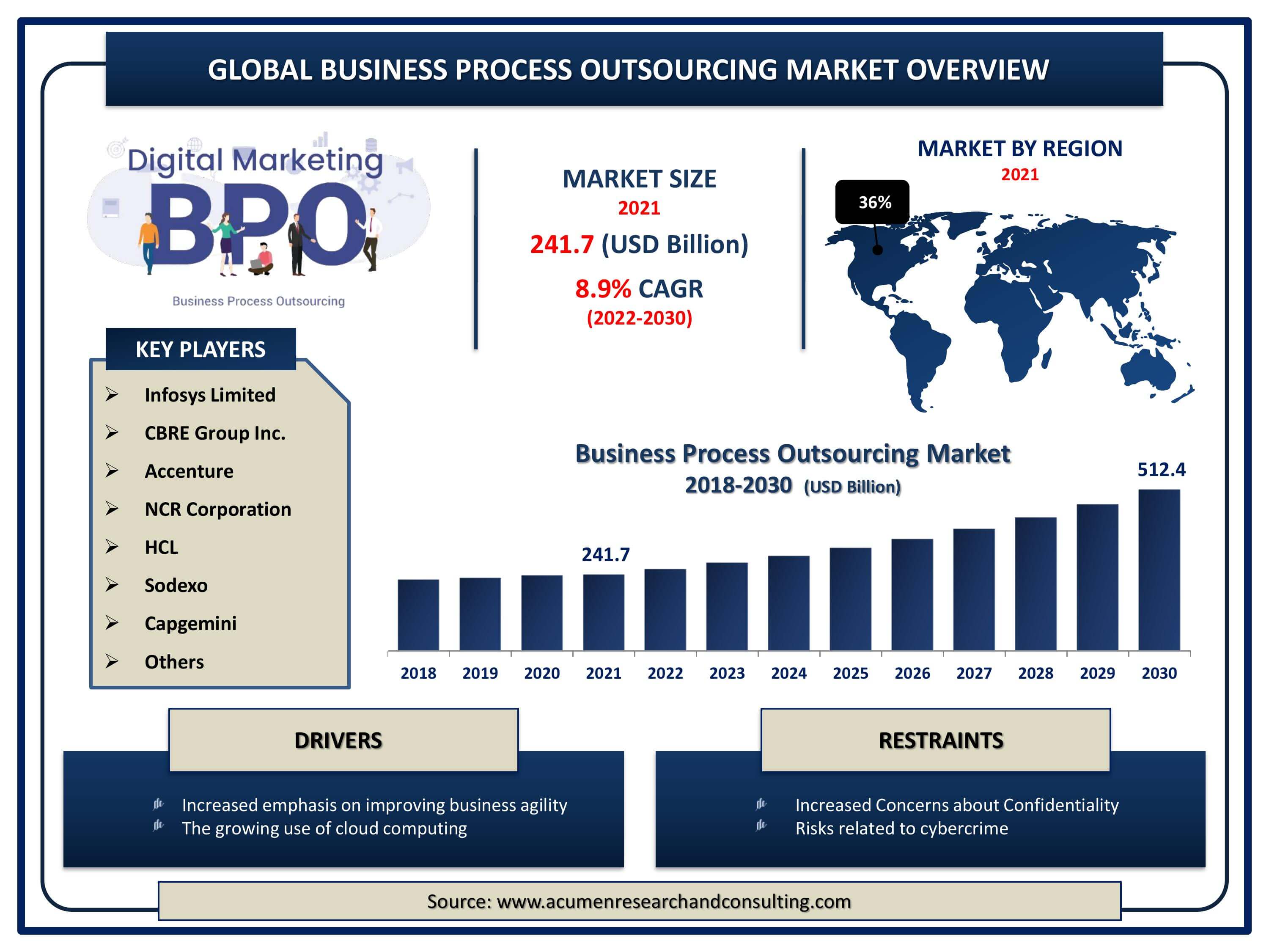 Global business process outsourcing market revenue is estimated to expand by USD 512.4 billion by 2030, with a 8.9% CAGR from 2022 to 2030.