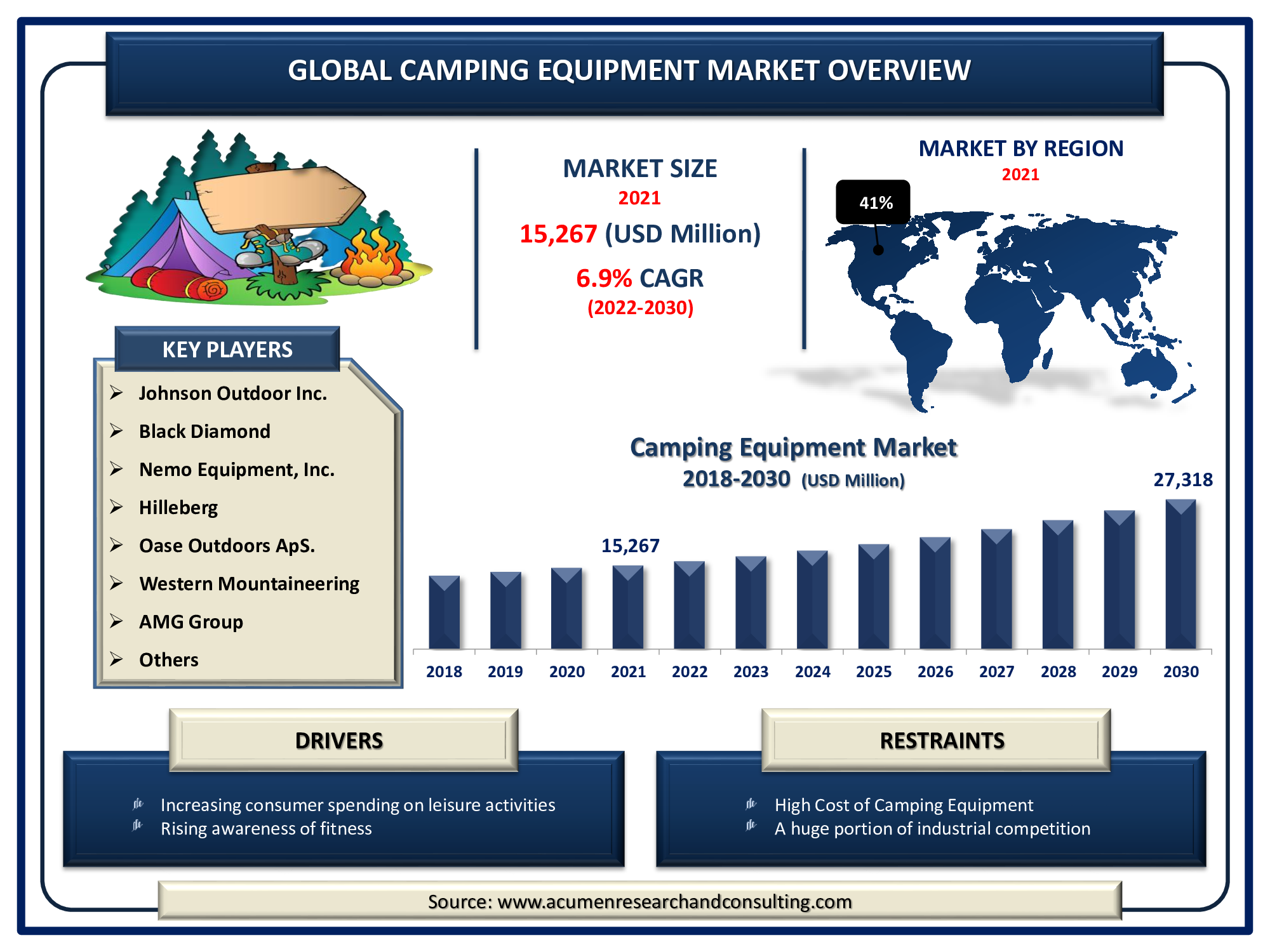 Camping Equipment Market Size was valued at USD 15,267 Million in 2021 and is predicted to be worth USD 27,318 Million by 2030, with a CAGR of 6.9% from 2022 to 2030.