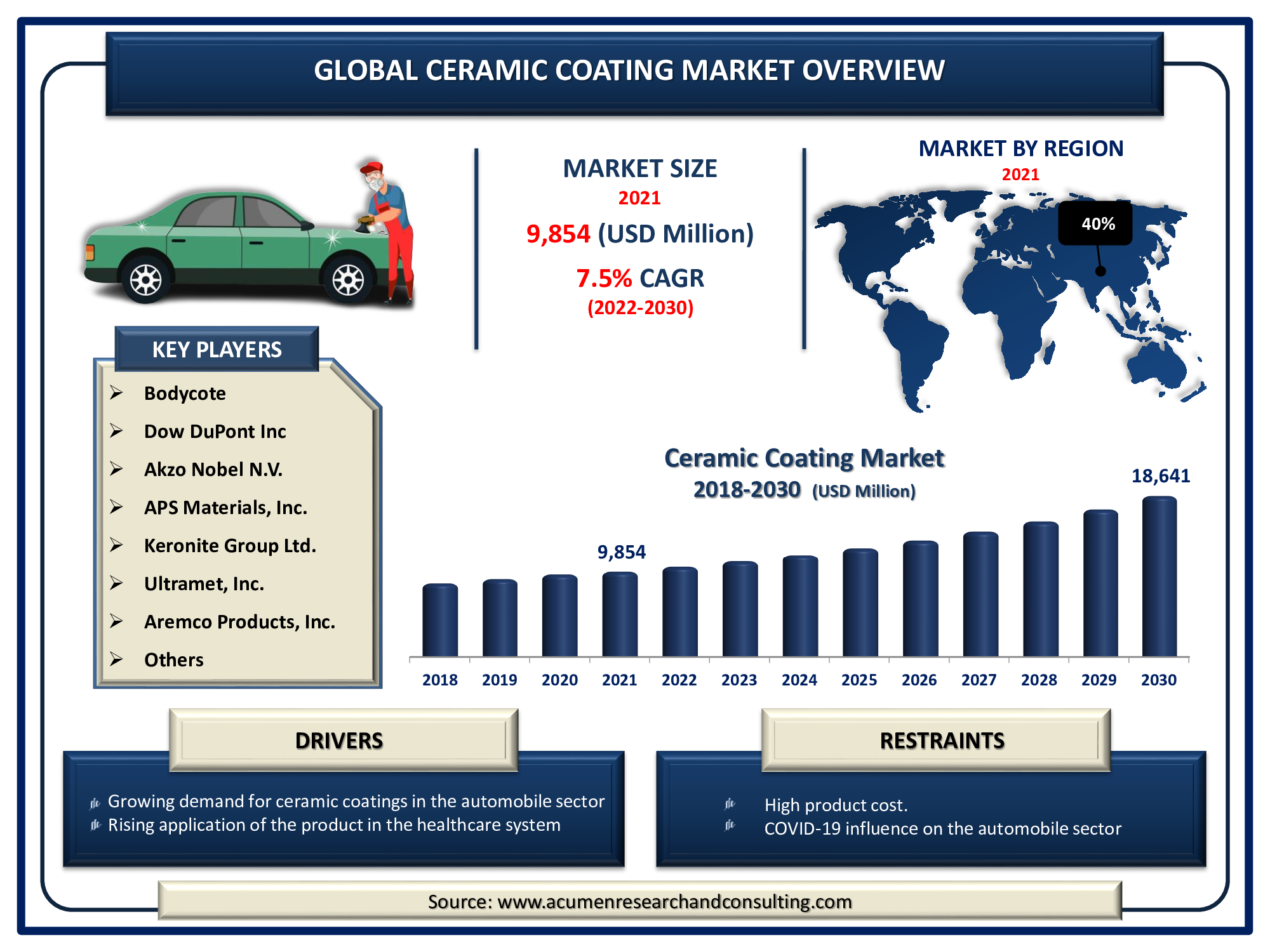 The Global Ceramic Coating Market Size Accounted for USD 9,854 Million in 2021 and is predicted to be worth USD 18,641 Million by 2030, with a CAGR of 7.5% during the forthcoming period from 2022 to 2030.