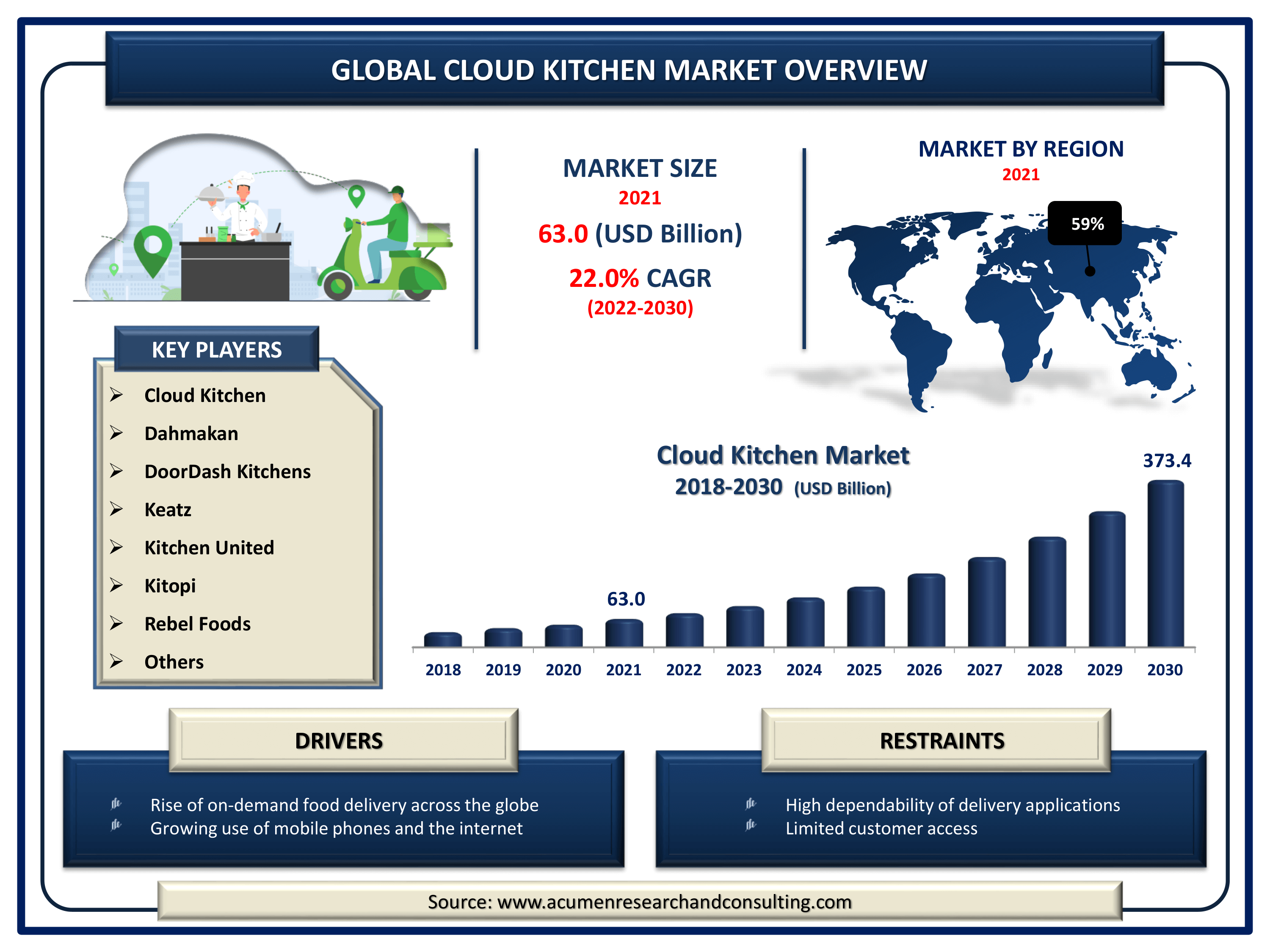 Global Cloud Kitchen market revenue is expected to increase by USD 373.4 billion by 2030, with a 30.0% CAGR from 2022 to 2030.
