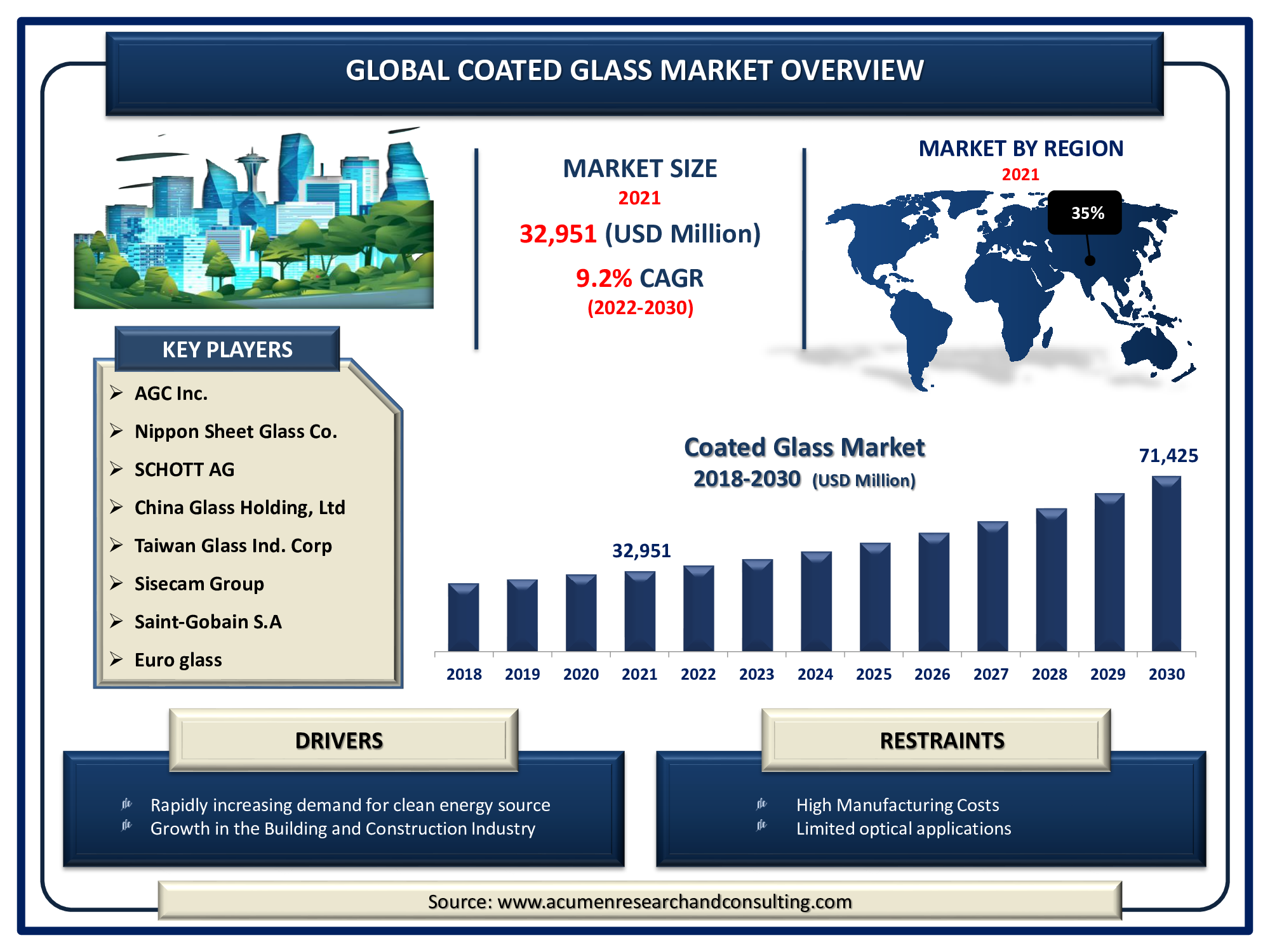 Coated Glass Market Size accounted for USD 32,951 Million in 2021 and is expected to reach USD 71,425 Million by 2030 growing at a CAGR of 9.2% during the forecast period from 2022 to 2030.
