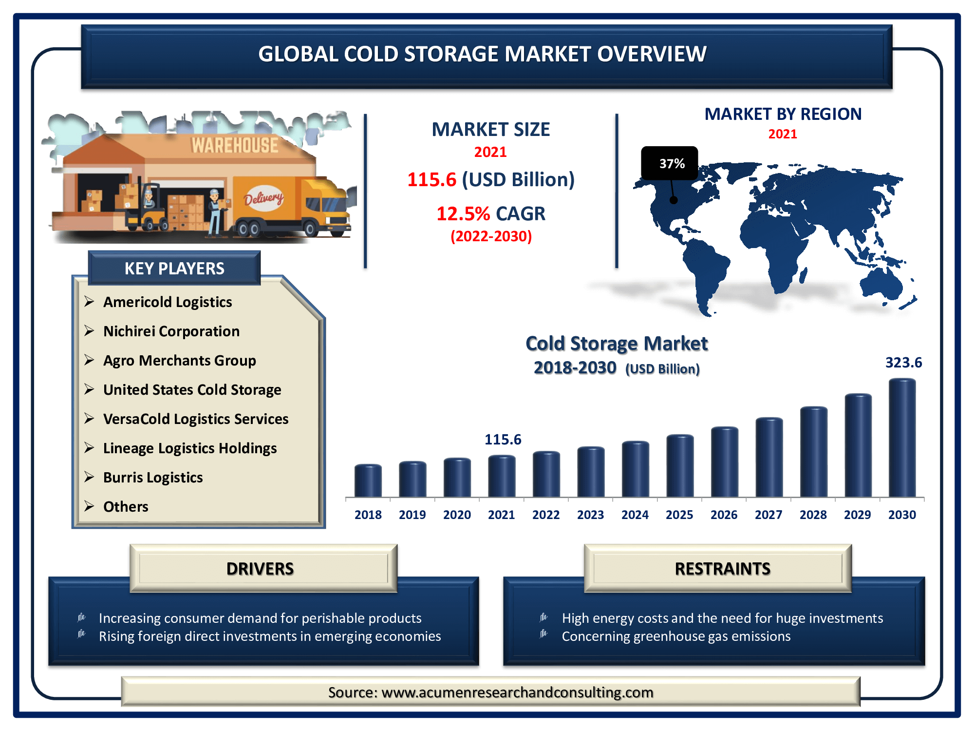 The Global Cold Storage Market Size accounted for USD 115.6 Billion in 2021 and is estimated to achieve a market size of USD 323.6 Billion by 2030 growing at a CAGR of 12.5% from 2022 to 2030.