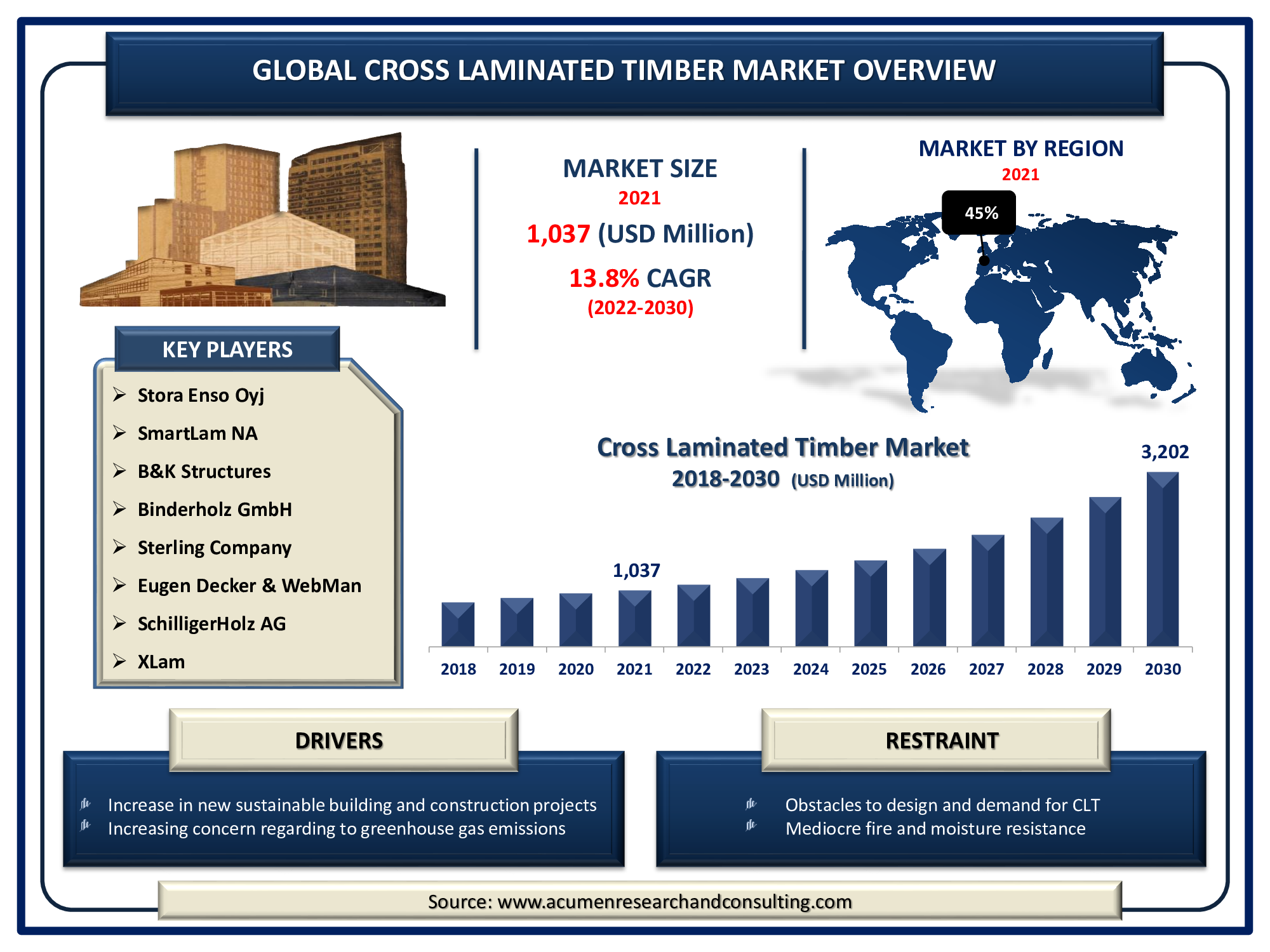 Cross Laminated Timber Market Size accounted for USD 1,037 Million in 2021 and is expected to reach USD 3,202 Million by 2030 with a considerable CAGR of 13.8% during the forecast timeframe from 2022 to 2030.