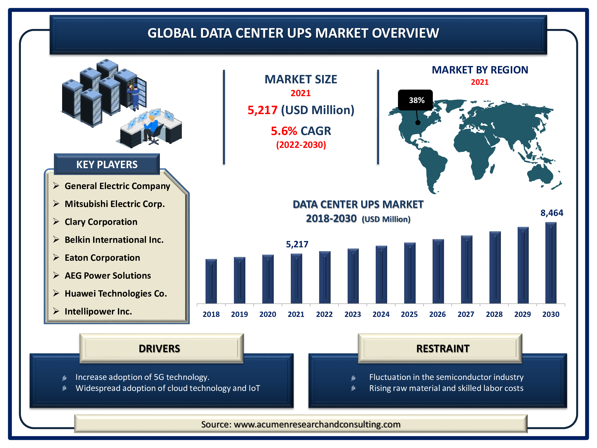 Data Center UPS Market size accounted for USD 5,217 Million in 2021 and is estimated to reach the market value of USD 8,464 Million by 2030, with a significant CAGR of 5.6%